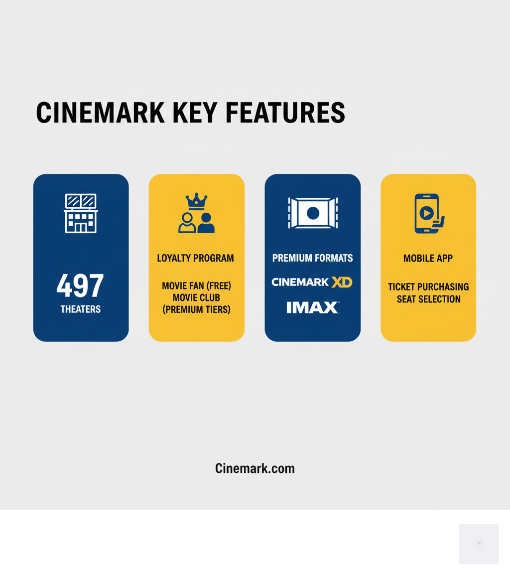 infographic showing Cinemark's key features including 497 theaters, loyalty program tiers, premium formats like XD and IMAX, and mobile app capabilities for ticket purchasing and seat selection - cinemark infographic 