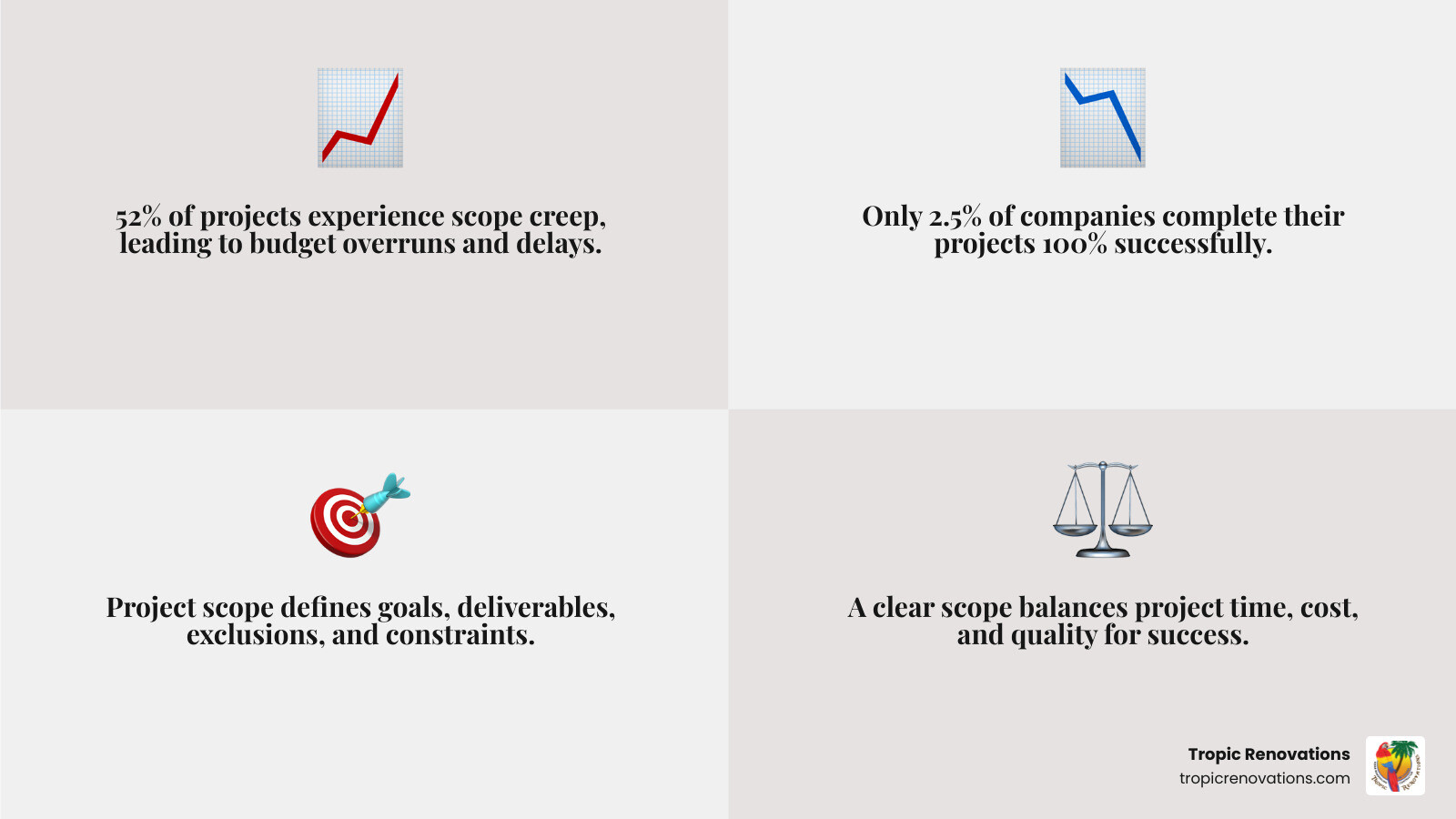 infographic showing the project management triangle with three connected points labeled Scope, Time, and Cost, with arrows indicating how changes to one affect the others, and examples of scope components like goals, deliverables, exclusions, and constraints listed in the center - What is project scope? infographic 4_facts_emoji_grey infographic showing the project management triangle with three connected points labeled Scope, Time, and Cost, with arrows indicating how changes to one affect the others, and examples of scope components like goals, deliverables, exclusions, and constraints listed in the center - What is project scope? infographic 4_facts_emoji_grey