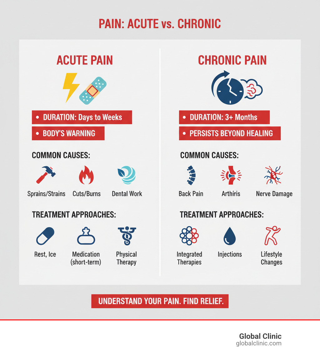 infographic showing the differences between acute pain lasting days to weeks versus chronic pain persisting for 3 months or longer with examples of common causes and treatment approaches for each - pain clinics near me infographic infographic showing the differences between acute pain lasting days to weeks versus chronic pain persisting for 3 months or longer with examples of common causes and treatment approaches for each - pain clinics near me infographic
