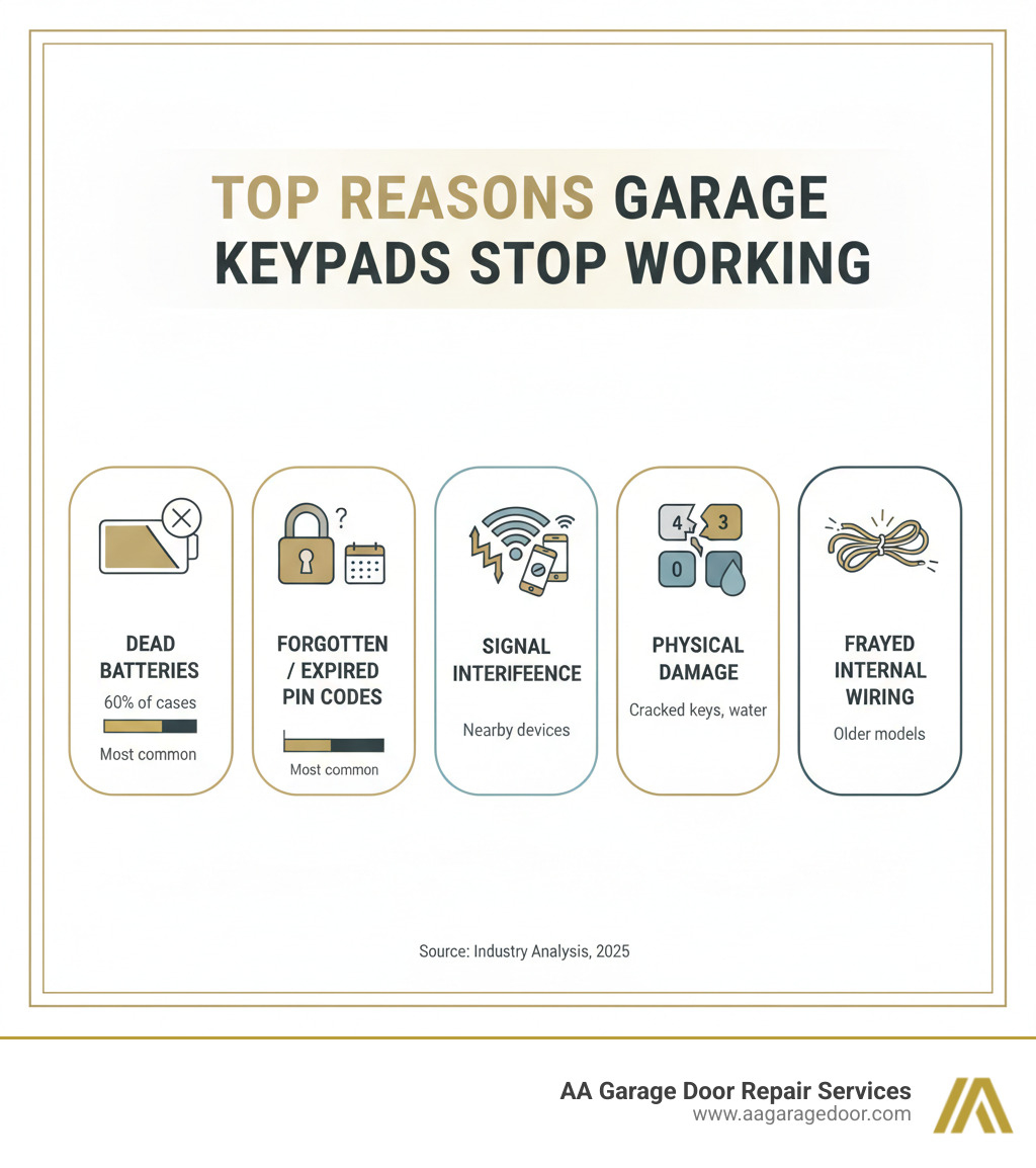 Infographic showing the top reasons garage keypads stop working: dead batteries (most common, affects 60% of cases), forgotten or expired PIN codes, signal interference from nearby devices, physical damage like cracked keys or water exposure, and frayed internal wiring in older models - garage keypad reprogram infographic 