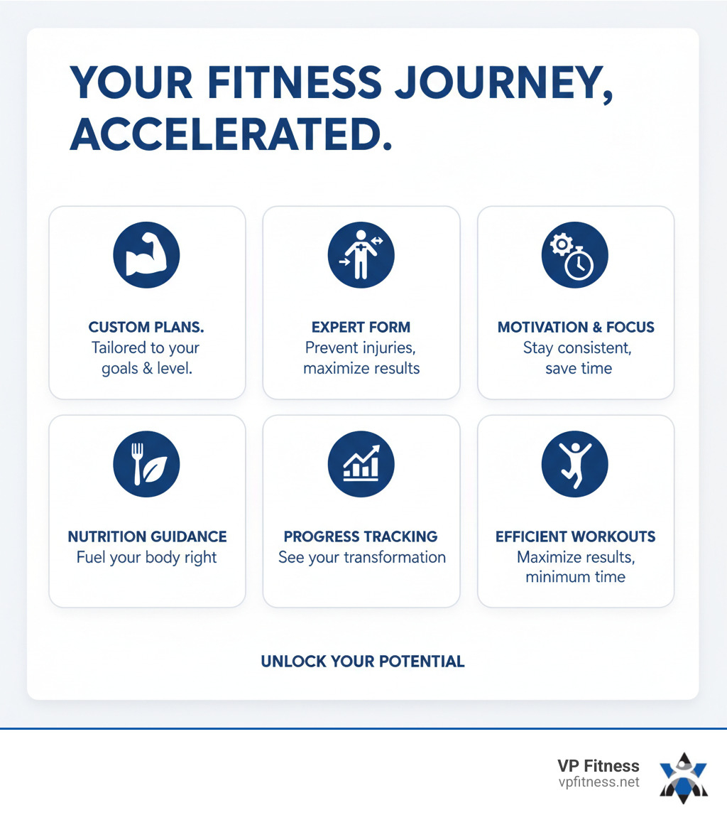 Infographic showing the key benefits of working with a personal trainer: personalized workout plans based on your goals and fitness level, expert guidance on proper form to prevent injury, accountability and motivation to stay consistent, efficient workouts that maximize results in minimum time, nutrition guidance to support your fitness goals, and progress tracking with regular assessments - personal trainer east providence ri infographic Infographic showing the key benefits of working with a personal trainer: personalized workout plans based on your goals and fitness level, expert guidance on proper form to prevent injury, accountability and motivation to stay consistent, efficient workouts that maximize results in minimum time, nutrition guidance to support your fitness goals, and progress tracking with regular assessments - personal trainer east providence ri infographic