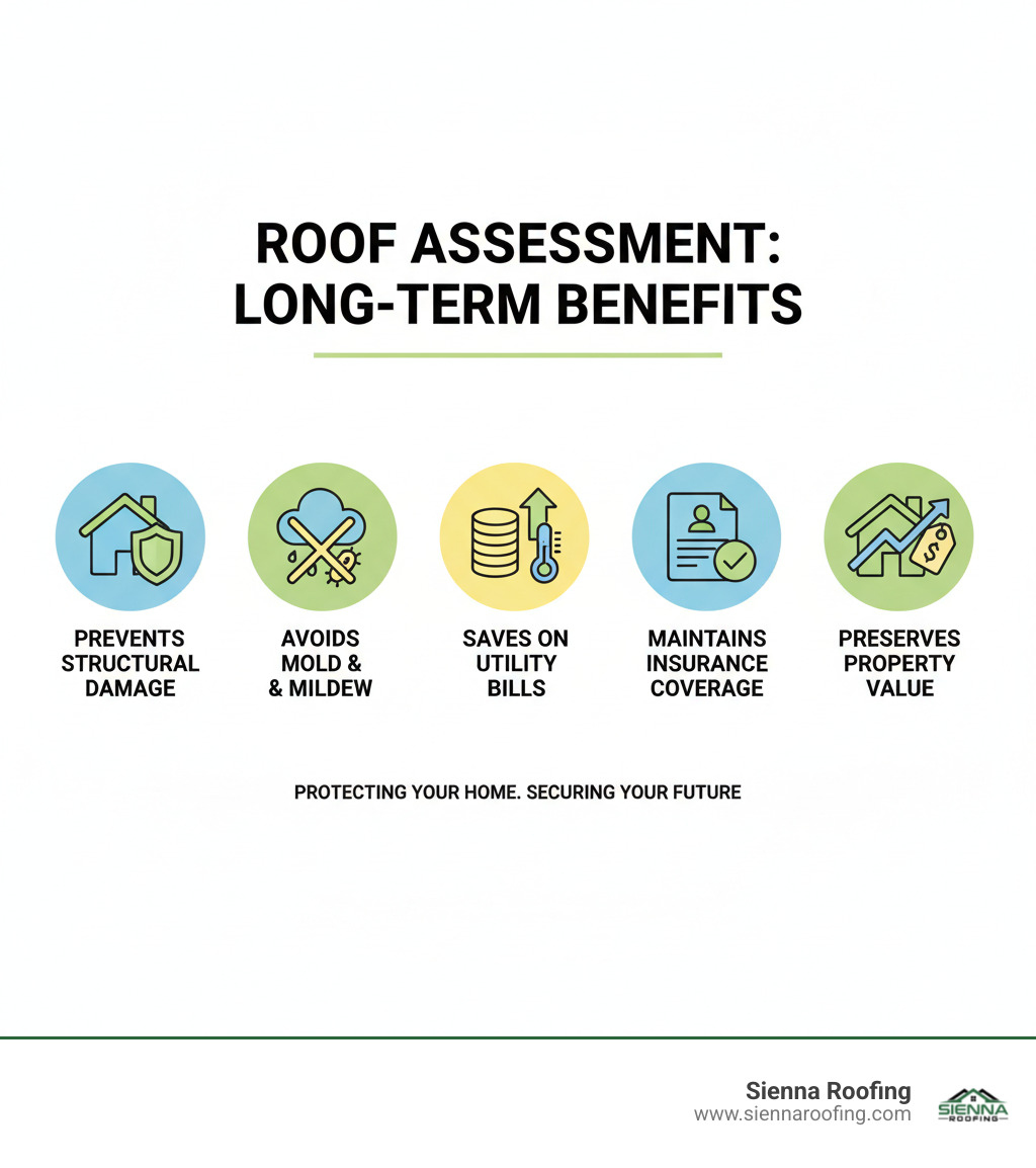 infographic showing the long-term benefits of professional roof assessment, including preventing structural damage, avoiding mold, saving on utility bills, maintaining insurance coverage, and preserving property value - roof damage assessment infographic 