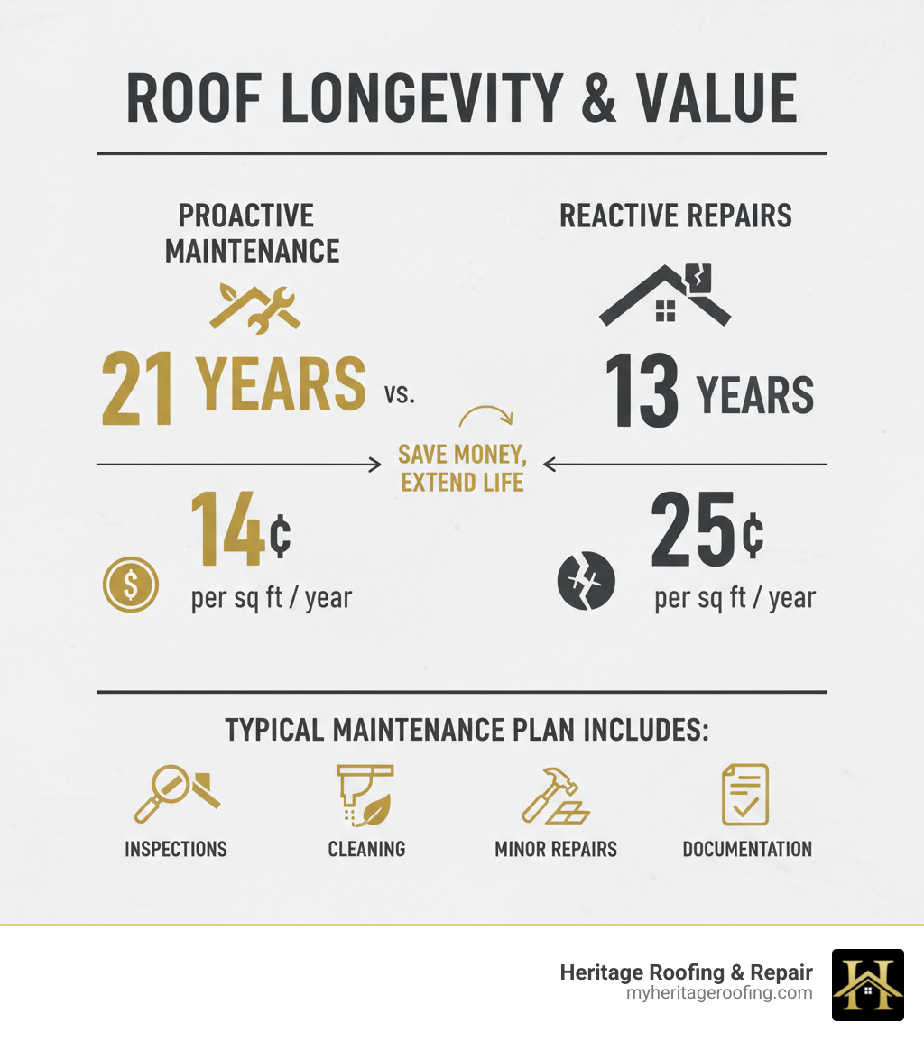 infographic showing proactively maintained roof lasting 21 years versus reactively maintained roof lasting 13 years, with cost comparison of 14 cents versus 25 cents per square foot per year, and visual representation of services included in typical maintenance plan - roof maintenance plans infographic 