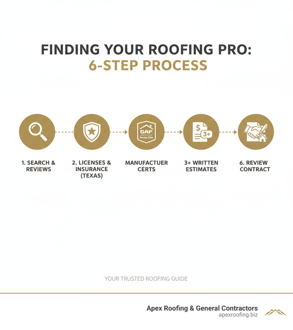 Infographic showing the 6-step process to finding a residential roofing contractor: 1. Search local contractors online and check reviews, 2. Verify Texas licenses and insurance coverage, 3. Confirm manufacturer certifications like GAF Master Elite, 4. Request detailed written estimates from 3+ contractors, 5. Ask about warranties and building code compliance, 6. Review contract terms before signing - residential roofing contractor near me infographic 