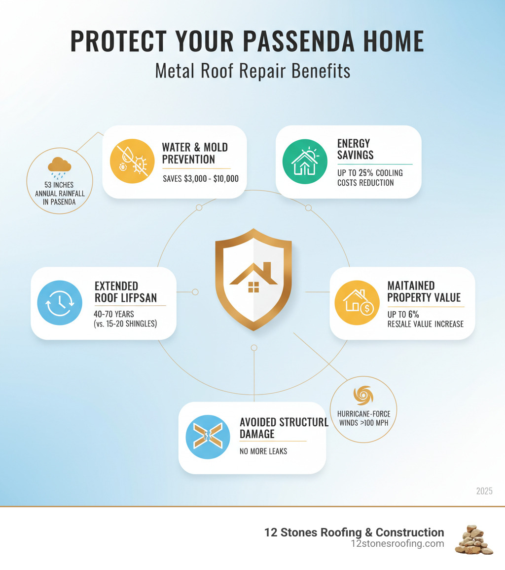 Infographic showing the benefits of prompt metal roof repair in Pasadena, including prevention of water damage and mold (saves $3,000-$10,000), extended roof lifespan (40-70 years vs. 15-20 for shingles), energy savings (up to 25% reduction in cooling costs), maintained property value (up to 6% increase in resale value), and avoided structural damage from leaks, with callouts for Pasadena's 53 inches annual rainfall and hurricane-force winds exceeding 100 mph - metal roof repair Pasadena infographic Infographic showing the benefits of prompt metal roof repair in Pasadena, including prevention of water damage and mold (saves $3,000-$10,000), extended roof lifespan (40-70 years vs. 15-20 for shingles), energy savings (up to 25% reduction in cooling costs), maintained property value (up to 6% increase in resale value), and avoided structural damage from leaks, with callouts for Pasadena's 53 inches annual rainfall and hurricane-force winds exceeding 100 mph - metal roof repair Pasadena infographic