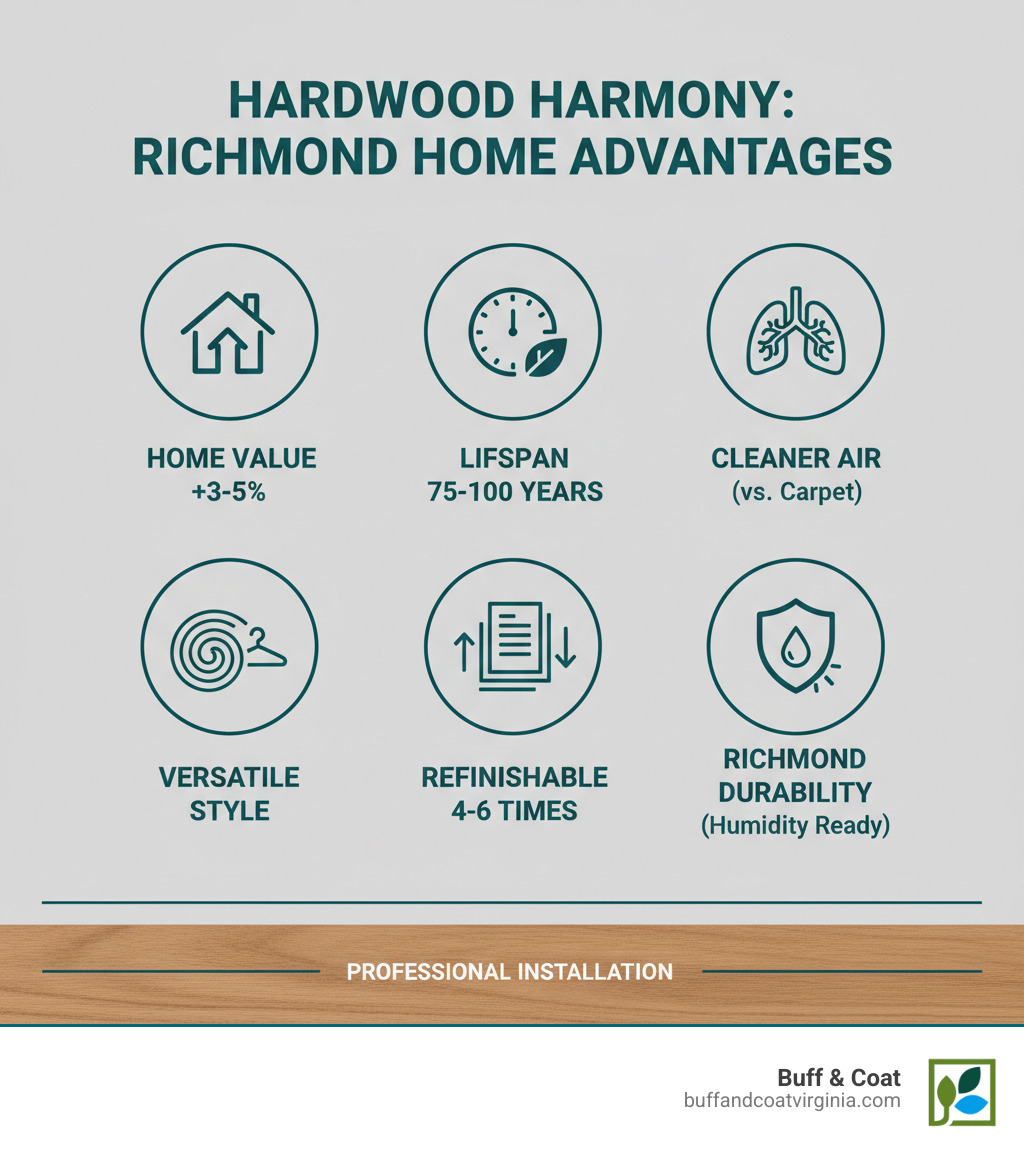 Infographic showing key benefits of professional hardwood floor installation: increased home value by 3-5%, lifespan of 75-100 years with proper care, improved indoor air quality compared to carpet, versatile aesthetic that complements any decor style, can be refinished 4-6 times, and superior durability in Richmond's humid climate when properly installed - hardwood floor installation richmond infographic Infographic showing key benefits of professional hardwood floor installation: increased home value by 3-5%, lifespan of 75-100 years with proper care, improved indoor air quality compared to carpet, versatile aesthetic that complements any decor style, can be refinished 4-6 times, and superior durability in Richmond's humid climate when properly installed - hardwood floor installation richmond infographic