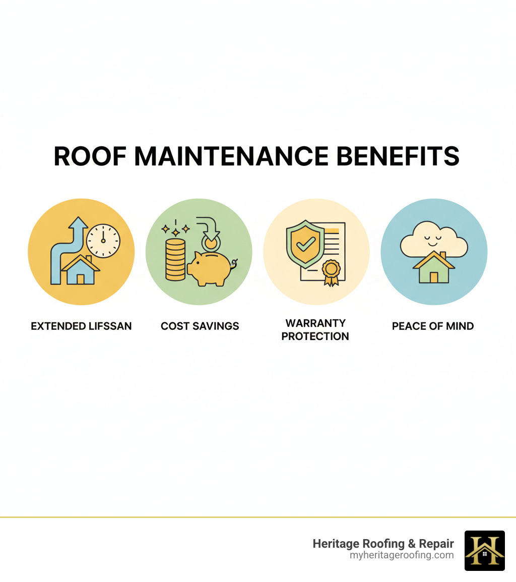 infographic summarizing the key benefits of roof maintenance: extended lifespan, cost savings, warranty protection, and peace of mind - roof maintenance plans infographic 