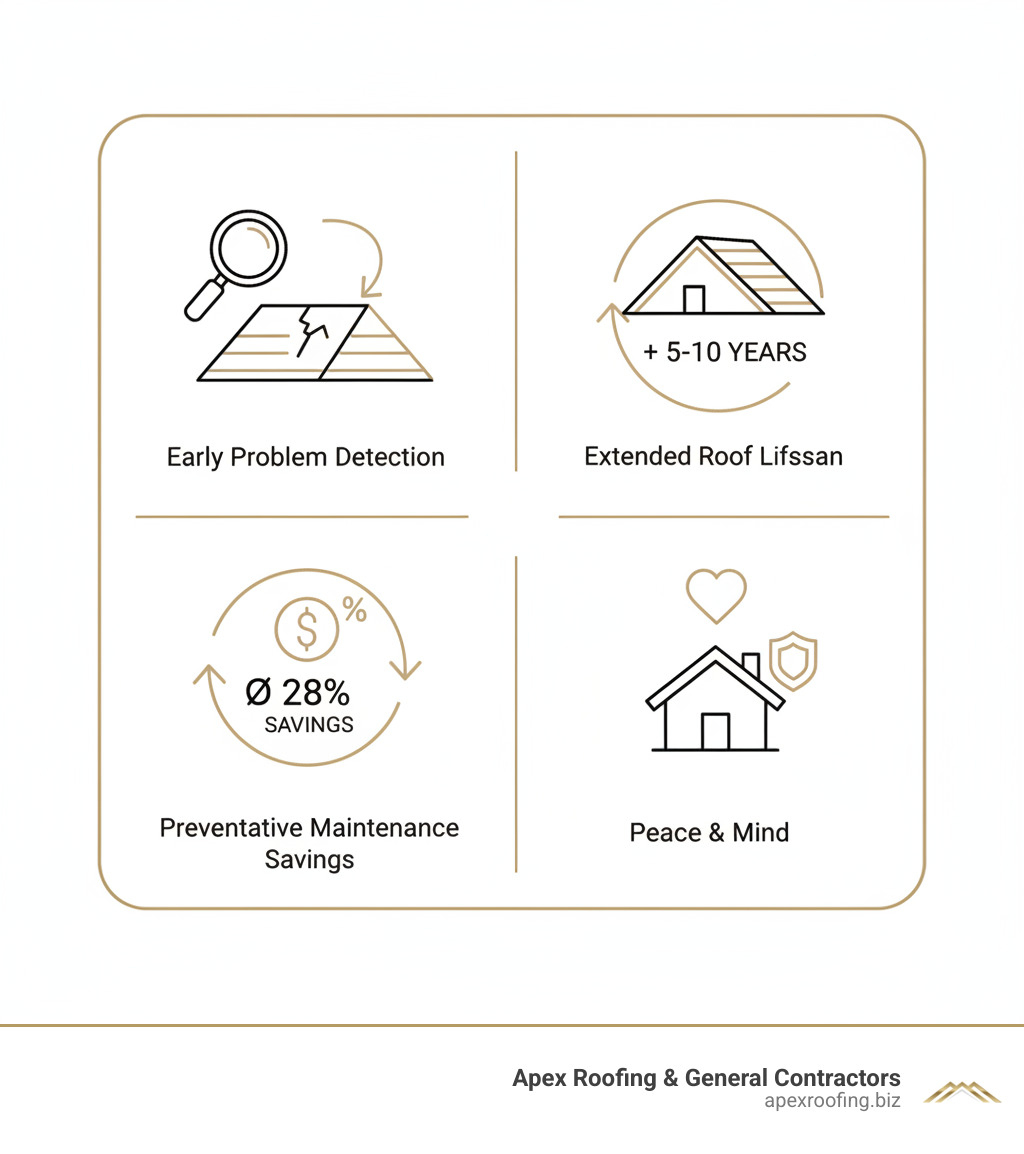 infographic showing the benefits of regular roof inspections including early problem detection, extended roof lifespan by 5-10 years, average savings of 28% through preventative maintenance, and peace of mind for homeowners - local roof inspector infographic 