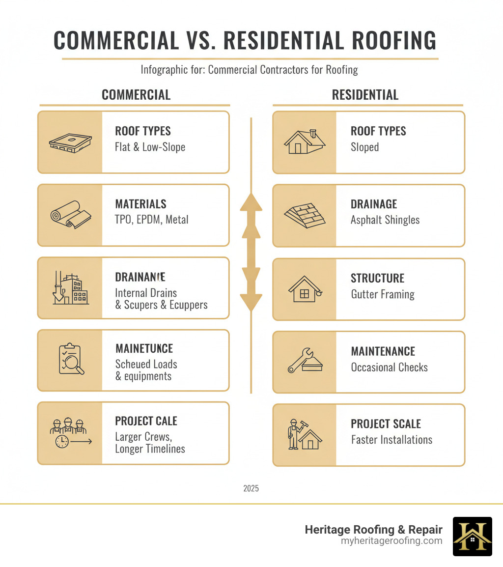 Infographic showing key differences between commercial and residential roofing including roof types flat versus sloped, common materials TPO EPDM metal versus asphalt shingles, drainage systems internal drains and scuppers versus gutters, structural considerations higher loads and equipment versus simpler framing, maintenance requirements scheduled inspections versus occasional checks, and project scale larger crews and longer timelines versus faster installations - commercial contractors for roofing infographic Infographic showing key differences between commercial and residential roofing including roof types flat versus sloped, common materials TPO EPDM metal versus asphalt shingles, drainage systems internal drains and scuppers versus gutters, structural considerations higher loads and equipment versus simpler framing, maintenance requirements scheduled inspections versus occasional checks, and project scale larger crews and longer timelines versus faster installations - commercial contractors for roofing infographic