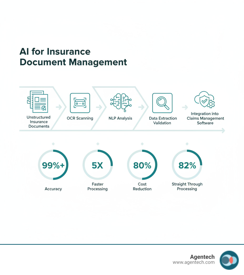 infographic showing the flow from unstructured insurance documents through OCR scanning, NLP analysis, data extraction, validation, and integration into claims management software, with statistics showing 99%+ accuracy, 5X faster processing, 80% cost reduction, and 82% straight through processing rates - ai for insurance document management infographic