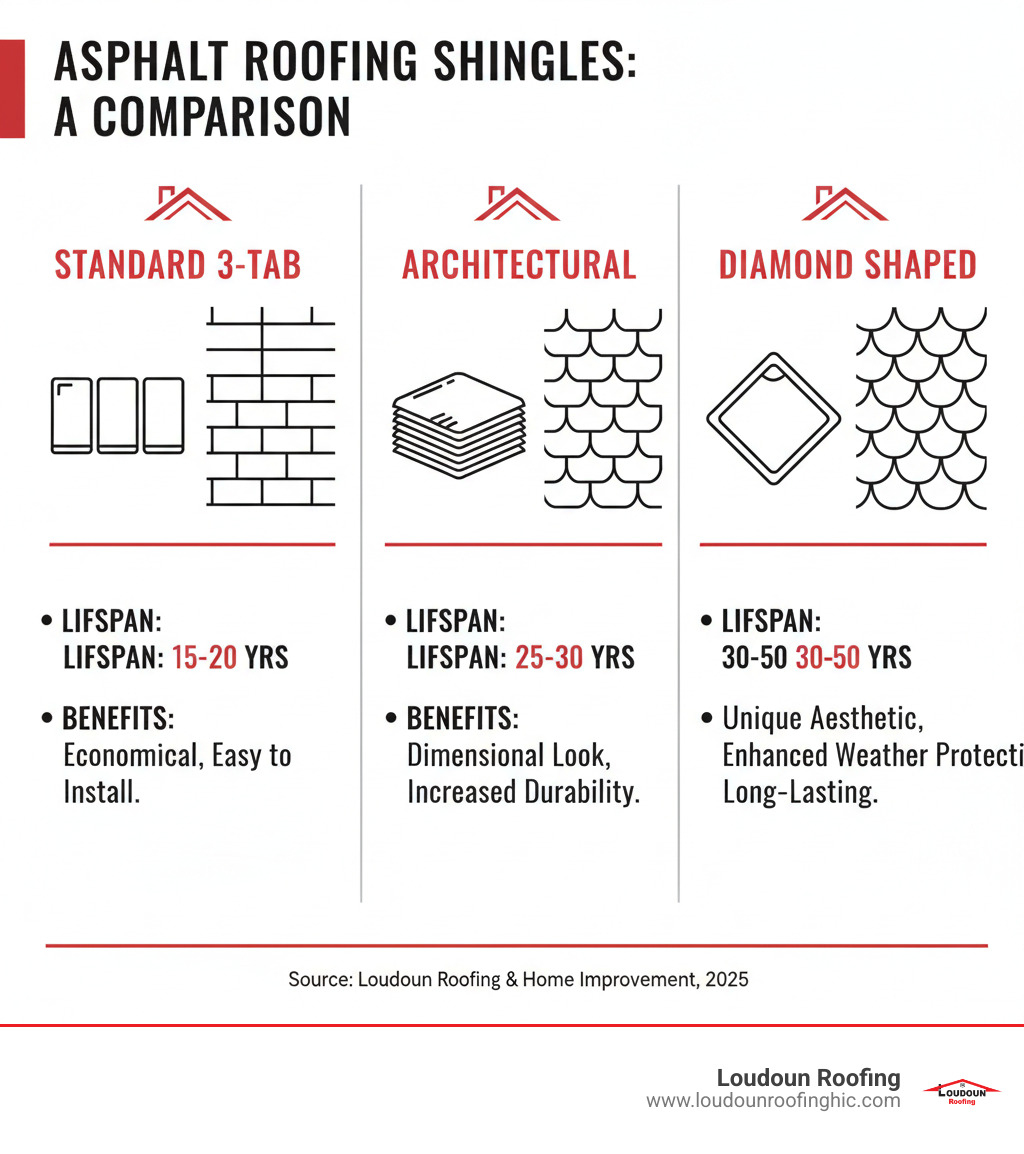 infographic comparing standard 3-tab shingles, architectural shingles, and diamond shaped asphalt shingles showing their visual differences, installation patterns, typical lifespan of 15-20 years for 3-tab vs 25-30 years for architectural vs 30-50 years for diamond shingles, and key benefits of each type - asphalt diamond shingles infographic 