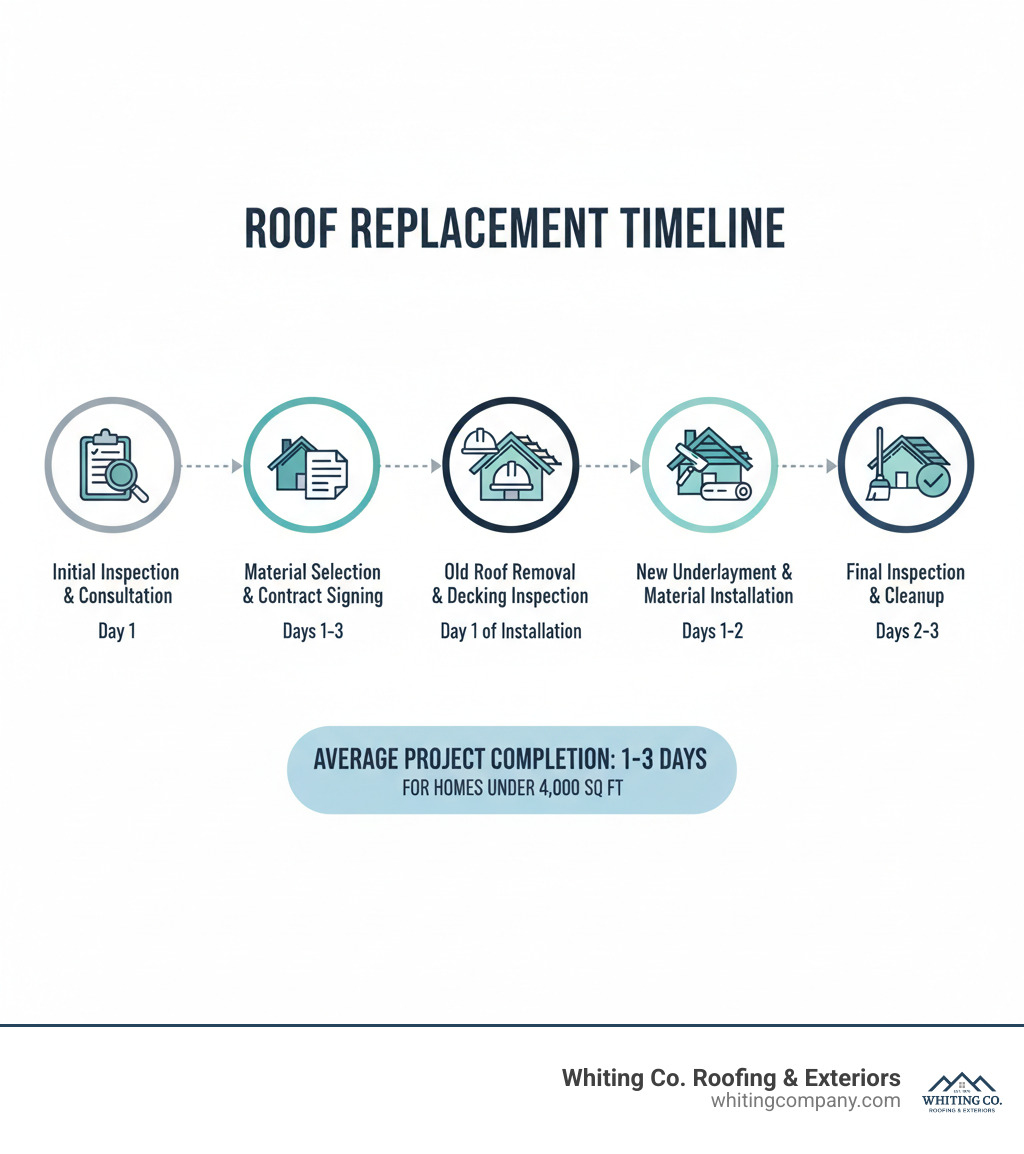 Infographic showing the complete roof replacement timeline: Initial inspection and consultation (Day 1), Material selection and contract signing (Days 1-3), Old roof removal and decking inspection (Day 1 of installation), New underlayment and material installation (Days 1-2), Final inspection and cleanup (Day 2-3), with average project completion in 1-3 days for homes under 4,000 sq ft - roof replacement services infographic  Infographic showing the complete roof replacement timeline: Initial inspection and consultation (Day 1), Material selection and contract signing (Days 1-3), Old roof removal and decking inspection (Day 1 of installation), New underlayment and material installation (Days 1-2), Final inspection and cleanup (Day 2-3), with average project completion in 1-3 days for homes under 4,000 sq ft - roof replacement services infographic