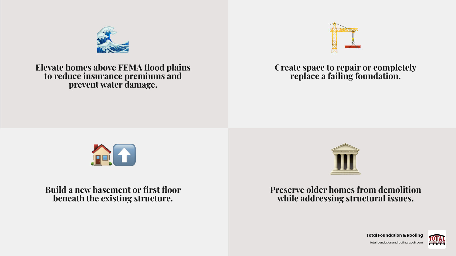 Infographic showing house lifting decision framework: Top section displays three main reasons to lift (Flood Risk with water droplet icon showing FEMA flood plain elevation, Foundation Failure with cracked foundation icon showing access for repair, Space Addition with upward arrow icon showing new basement potential). Middle section shows typical timeline of 4-8 weeks with phases: Consultation & Permits (Week 1-2), Preparation & Utility Disconnect (Week 2-3), Physical Lift Process (Week 3-4, highlighted as 2-7 days), Foundation Work (Week 4-6), Lowering & Reconnection (Week 6-8). Bottom section lists critical vetting criteria with checkmarks: Licensed & Insured, 20+ Years Experience, Structural Engineering Partnership, Safety Certifications, Local References, Detailed Written Quote - house lifting companies near me infographic 4_facts_emoji_grey