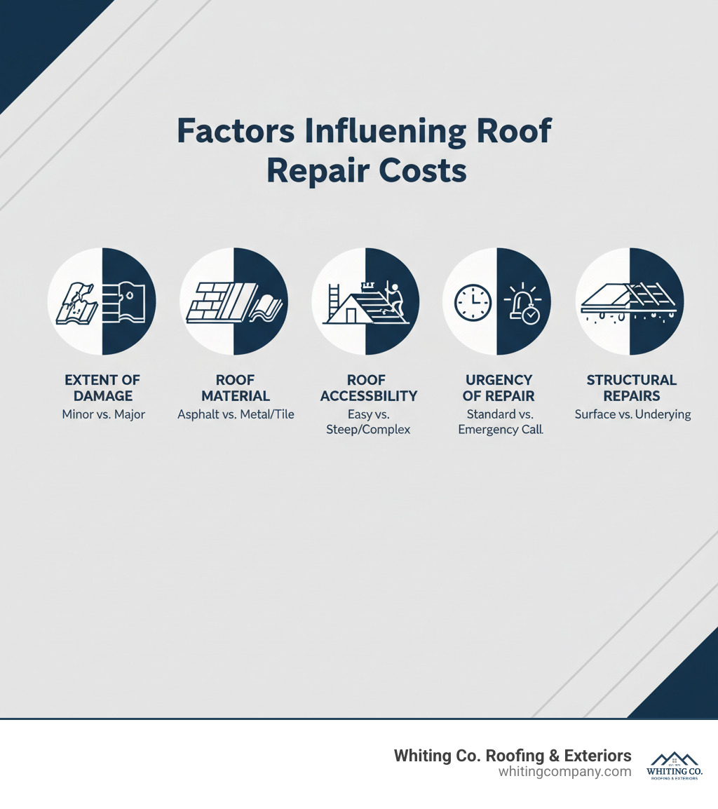 Infographic detailing factors influencing roof repair costs: Extent of Damage (Minor vs. Major), Roof Material (Asphalt vs. Metal/Tile), Roof Accessibility (Easy vs. Steep/Complex), Urgency of Repair (Standard vs. Emergency Call), Need for Structural Repairs (Surface vs. Underlying Damage) - Fast roof repair services infographic 