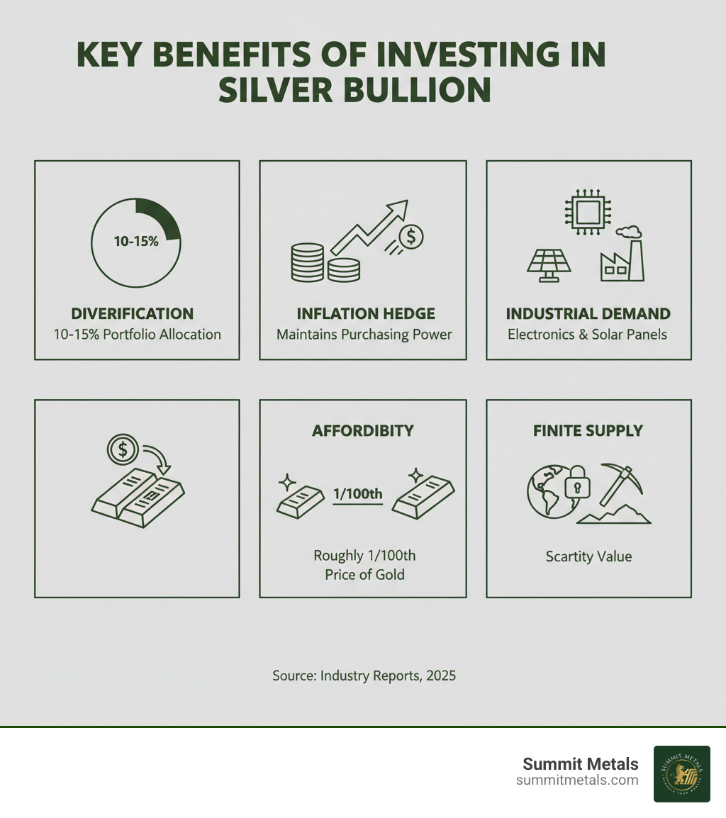 infographic showing the key benefits of investing in silver bullion: portfolio diversification with 10-15% allocation recommended, hedge against inflation as silver maintains purchasing power, industrial demand driving long-term value from electronics and solar panels, affordability compared to gold at roughly 1/100th the price, and finite supply creating scarcity value - Silver bullion dealer infographic infographic showing the key benefits of investing in silver bullion: portfolio diversification with 10-15% allocation recommended, hedge against inflation as silver maintains purchasing power, industrial demand driving long-term value from electronics and solar panels, affordability compared to gold at roughly 1/100th the price, and finite supply creating scarcity value - Silver bullion dealer infographic