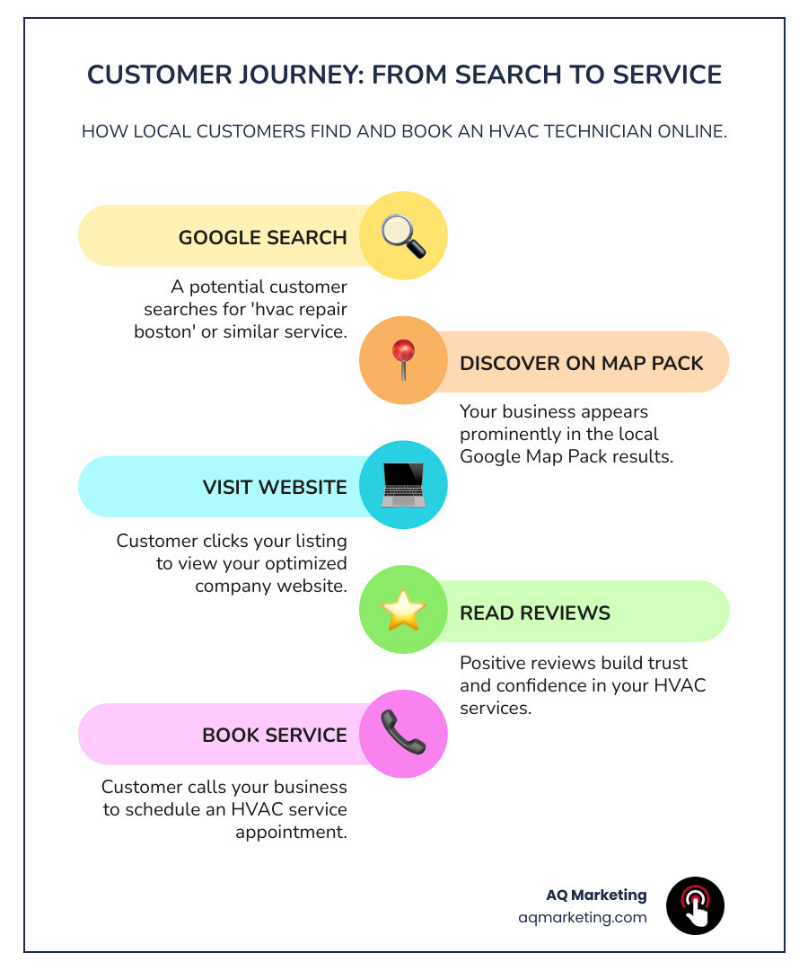 Infographic showing the customer journey from searching "hvac repair boston" on Google to booking an HVAC service appointment, including steps: search query, map pack results, clicking company listing, viewing website, reading reviews, and calling to schedule service - hvac seo infographic infographic-line-5-steps-colors Infographic showing the customer journey from searching "hvac repair boston" on Google to booking an HVAC service appointment, including steps: search query, map pack results, clicking company listing, viewing website, reading reviews, and calling to schedule service - hvac seo infographic infographic-line-5-steps-colors
