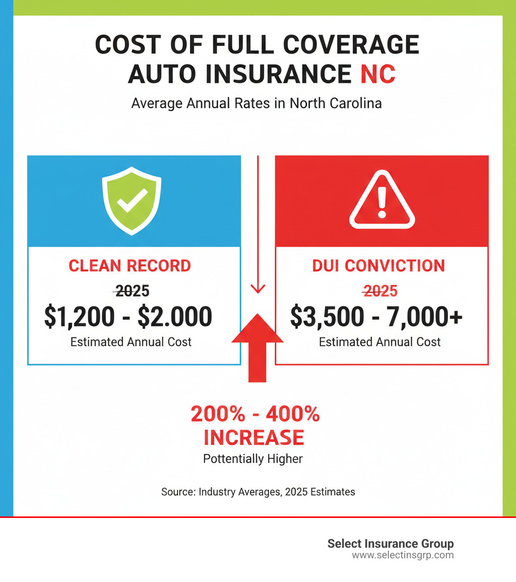 Table comparing average annual cost of full coverage auto insurance in North Carolina with a clean record vs. with a DUI conviction - DUI auto insurance NC infographic Table comparing average annual cost of full coverage auto insurance in North Carolina with a clean record vs. with a DUI conviction - DUI auto insurance NC infographic