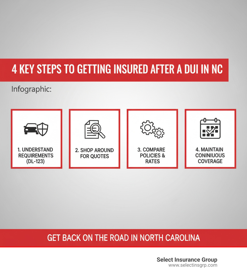 Infographic: 4 Key Steps to Getting Insured After a DUI in NC - DUI auto insurance NC infographic Infographic: 4 Key Steps to Getting Insured After a DUI in NC - DUI auto insurance NC infographic