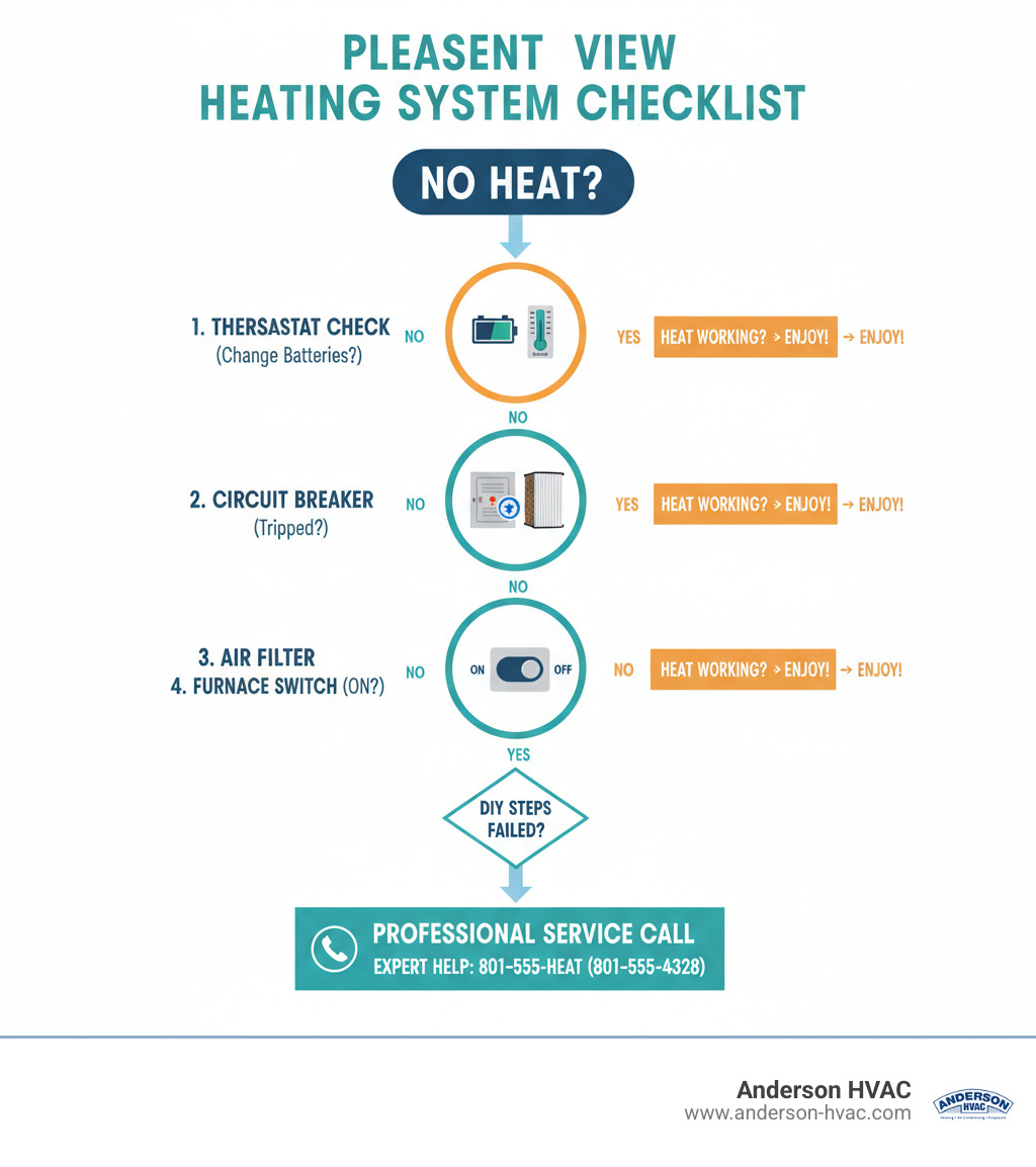 infographic showing a 5-step heating system diagnostic checklist for Pleasant View homeowners: thermostat check with battery icon, circuit breaker panel inspection with reset arrow, air filter examination with dirty vs clean comparison, furnace emergency switch verification with on/off toggle, and professional service call icon with phone number, all arranged in a flowchart format with decision points for when to DIY versus call a professional - heating not working in pleasant view, ut infographic 