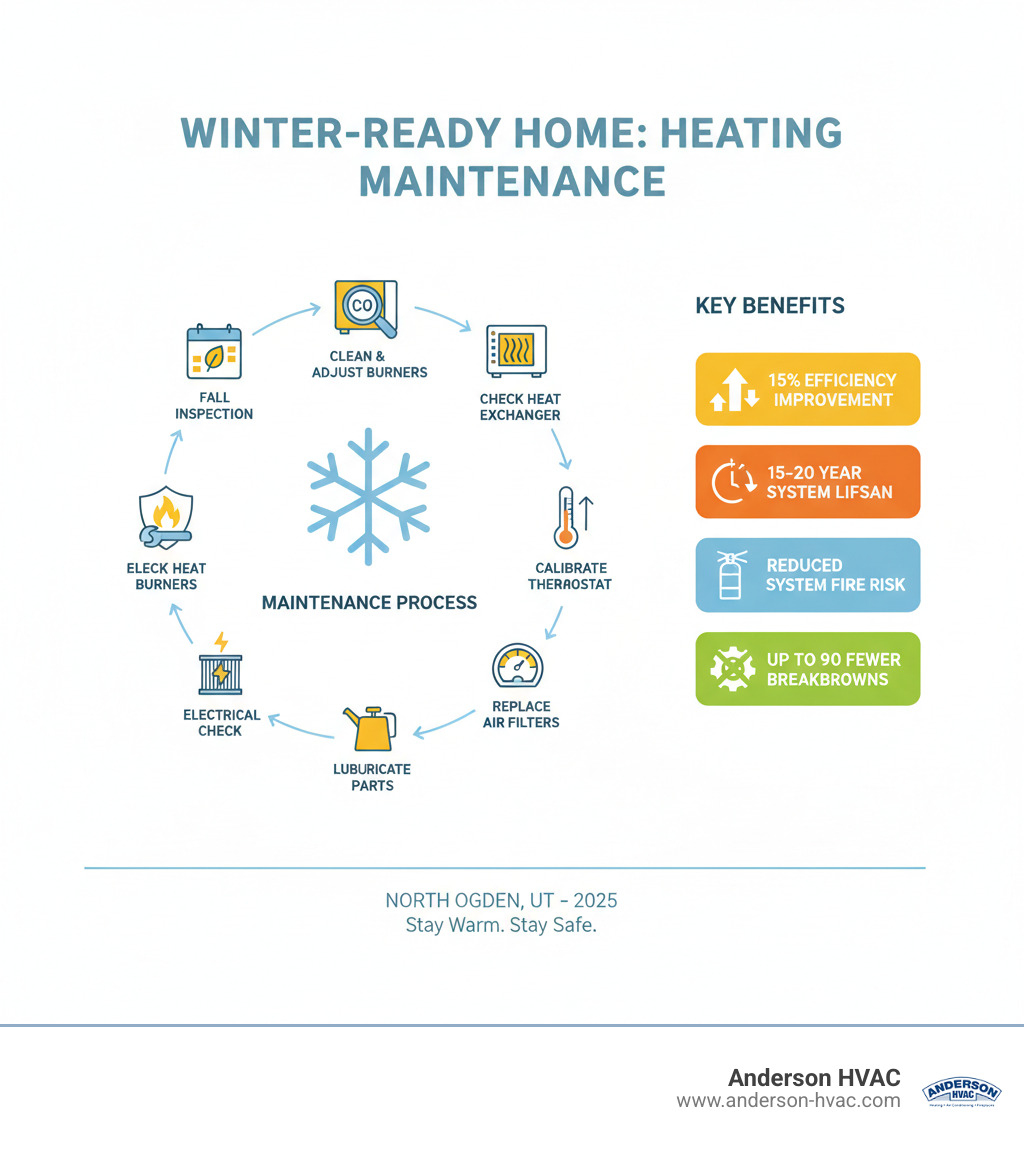 Infographic showing the heating maintenance process: Annual fall inspection by certified technician, cleaning and adjusting burners, checking heat exchanger for cracks, testing safety controls and carbon monoxide levels, calibrating thermostat, lubricating moving parts, inspecting electrical connections, replacing air filters, and final system performance test. Benefits highlighted include 15% efficiency improvement, 15-20 year system lifespan, reduced fire risk, and up to 90% fewer unexpected breakdowns. - heating maintenance service in north ogden, ut infographic Infographic showing the heating maintenance process: Annual fall inspection by certified technician, cleaning and adjusting burners, checking heat exchanger for cracks, testing safety controls and carbon monoxide levels, calibrating thermostat, lubricating moving parts, inspecting electrical connections, replacing air filters, and final system performance test. Benefits highlighted include 15% efficiency improvement, 15-20 year system lifespan, reduced fire risk, and up to 90% fewer unexpected breakdowns. - heating maintenance service in north ogden, ut infographic