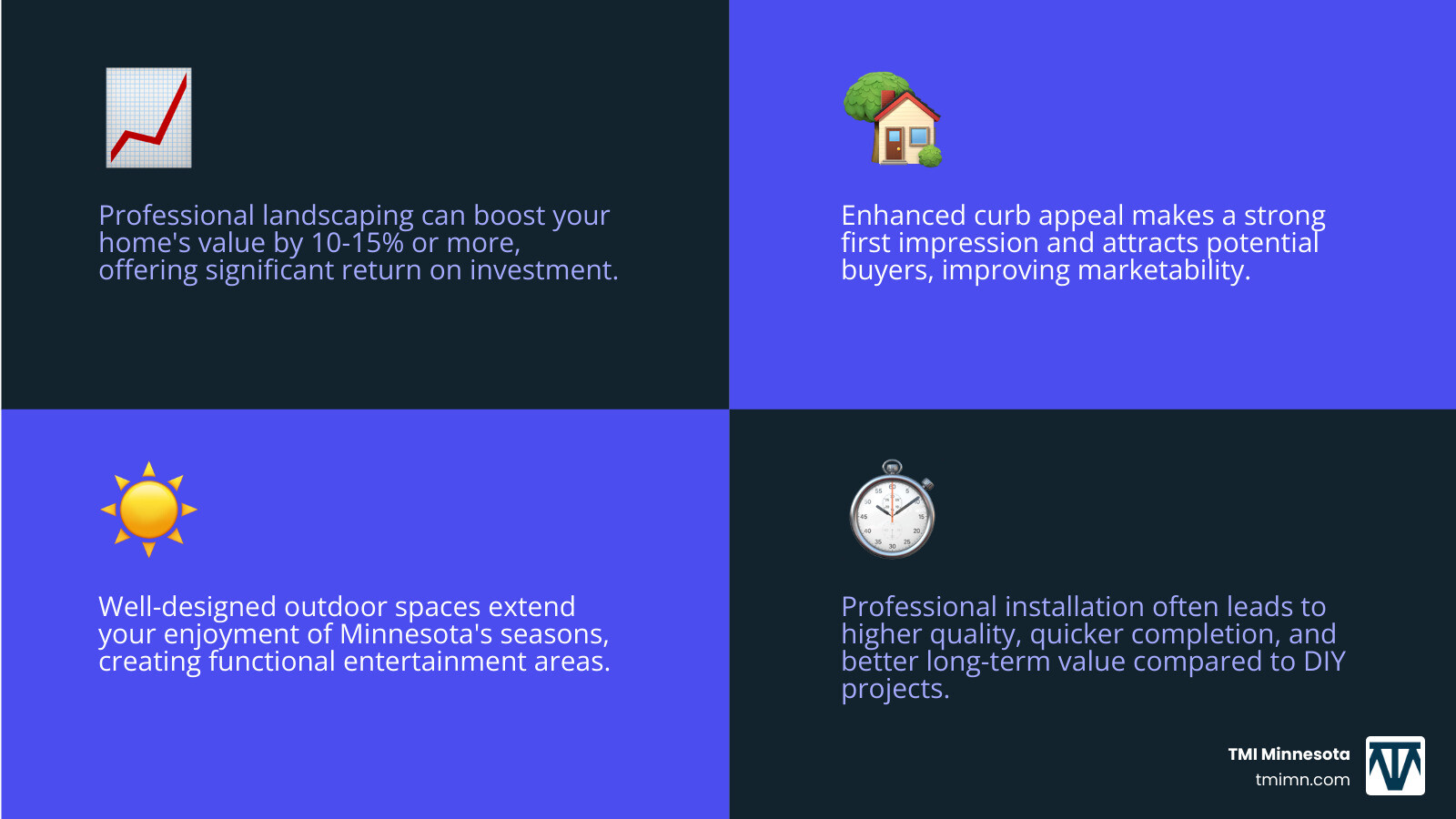 Infographic showing the return on investment of professional landscaping in the Twin Cities, including increased property value percentages, enhanced curb appeal benefits, extended outdoor living seasons, and comparison of DIY versus professional installation costs and timelines - landscaping Twin Cities infographic 4_facts_emoji_blue Infographic showing the return on investment of professional landscaping in the Twin Cities, including increased property value percentages, enhanced curb appeal benefits, extended outdoor living seasons, and comparison of DIY versus professional installation costs and timelines - landscaping Twin Cities infographic 4_facts_emoji_blue