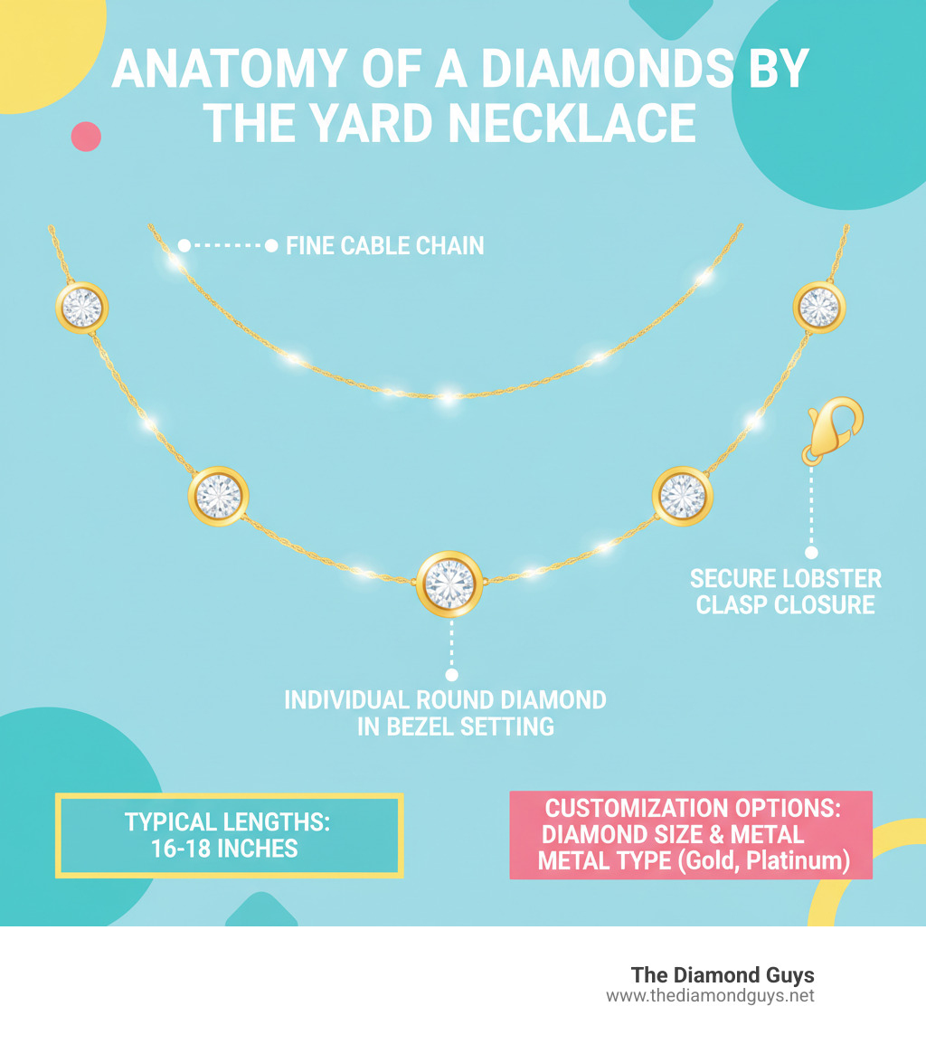 Infographic showing the anatomy of a Diamonds by the Yard necklace: fine cable chain illustrated at top, individual round diamonds in bezel settings spaced at equal intervals along the chain, and a secure lobster clasp closure, with labels pointing to each element and notes indicating typical lengths of 16-18 inches and customization options for diamond size and metal type - diamonds in the yard necklace infographic 