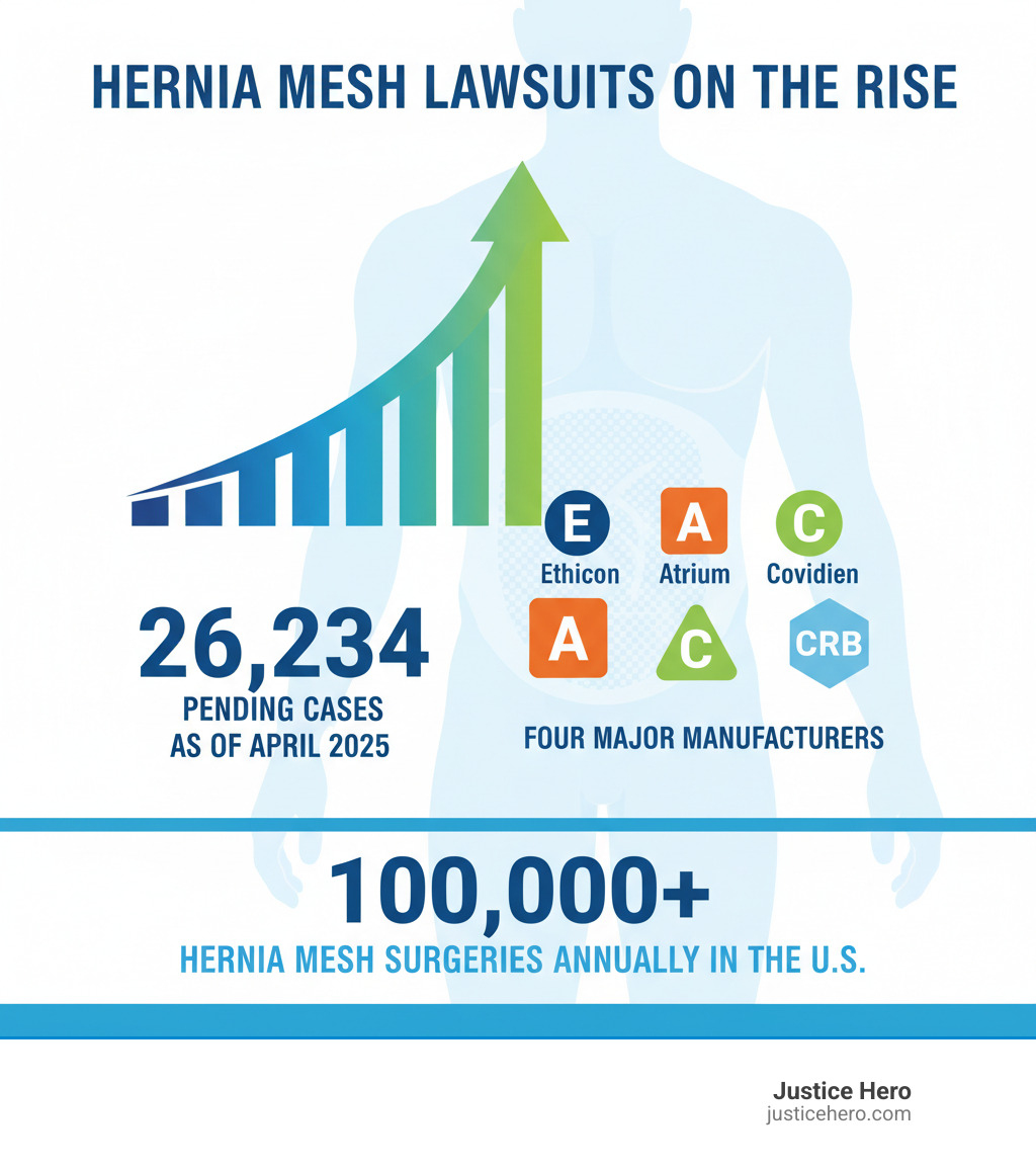 Infographic showing the rise in hernia mesh lawsuits: 26,234 pending cases across four different litigations as of April 2025, involving manufacturers Ethicon, Atrium, Covidien, and C.R. Bard, with over 100,000 hernia mesh surgeries performed annually in the United States - hernia mesh lawyer Irvine infographic 