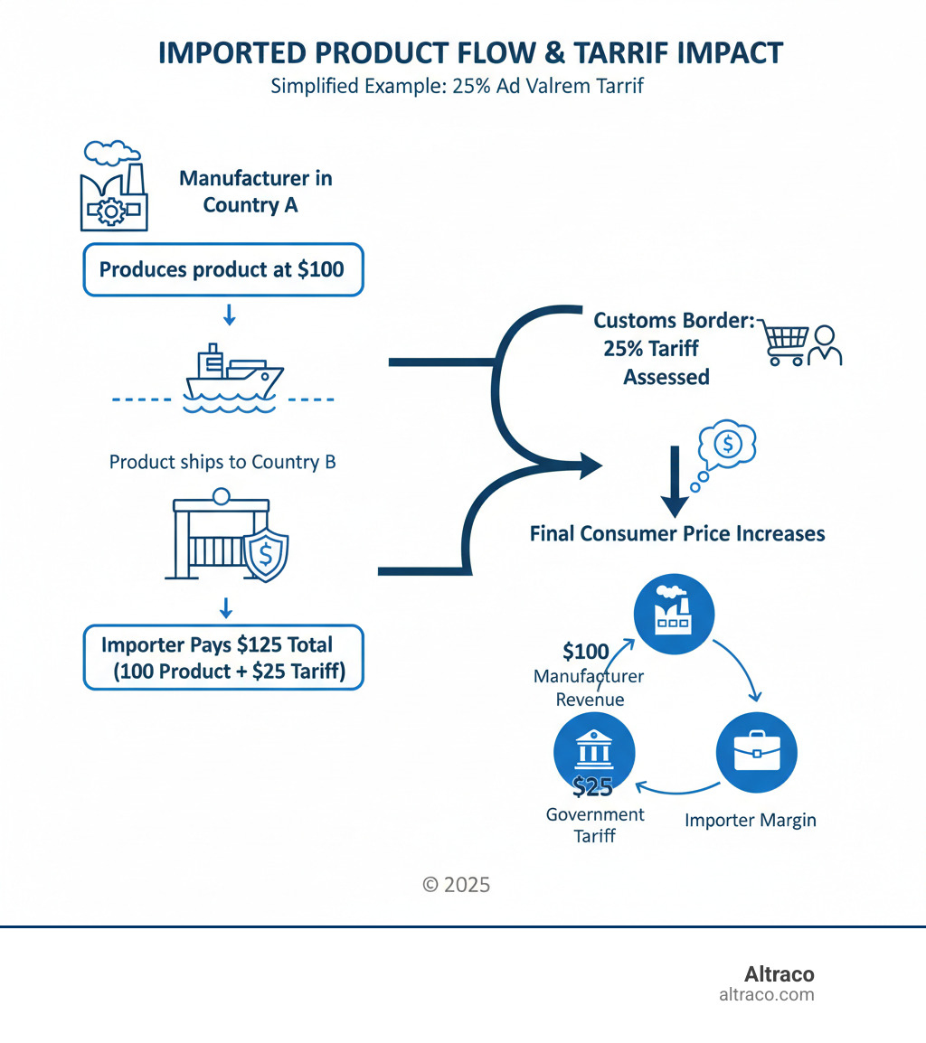 Infographic showing the flow of an imported product: Manufacturer in Country A produces product at $100 → Product ships to Country B → At customs border, 25% tariff is assessed → Importer pays $125 total ($100 product + $25 tariff) → Final consumer price increases to cover tariff cost → Revenue split between manufacturer ($100), government ($25 tariff), and importer margin - tariff infographic 