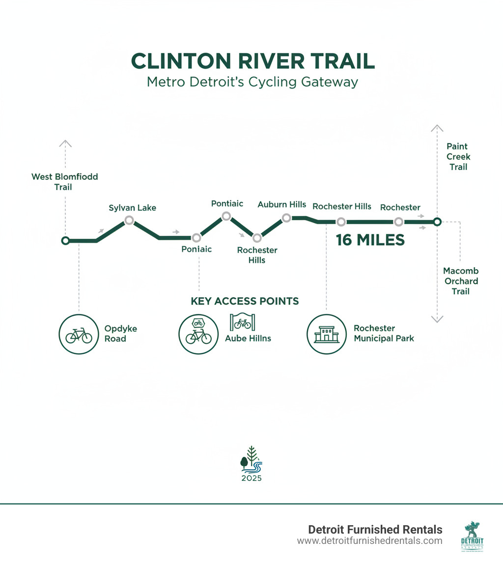 infographic showing Clinton River Trail map with 16-mile length spanning five cities from Sylvan Lake to Rochester, highlighting connections to West Bloomfield Trail, Macomb Orchard Trail, and Paint Creek Trail, plus key access points at Opdyke Road, Auburn Hills, and Rochester Municipal Park - Clinton River Trail infographic 