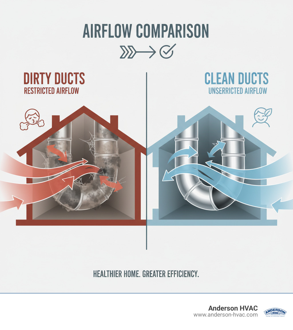 Infographic showing the comparison between a dirty duct system with visible dust, debris, and restricted airflow versus a clean duct system with clear pathways and unrestricted airflow throughout a home HVAC system - 24/7 duct cleaning repair in brigham city, ut infographic Infographic showing the comparison between a dirty duct system with visible dust, debris, and restricted airflow versus a clean duct system with clear pathways and unrestricted airflow throughout a home HVAC system - 24/7 duct cleaning repair in brigham city, ut infographic
