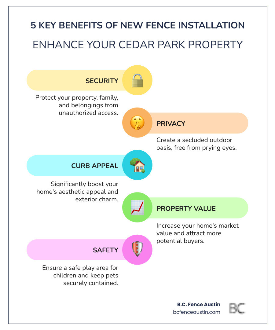 infographic showing five key benefits of fence installation in Cedar Park: Security with lock icon, Privacy with eye symbol, Curb Appeal with house front, Property Value with upward arrow, and Safety with shield protecting children and pets - fence installation Cedar Park infographic infographic-line-5-steps-colors