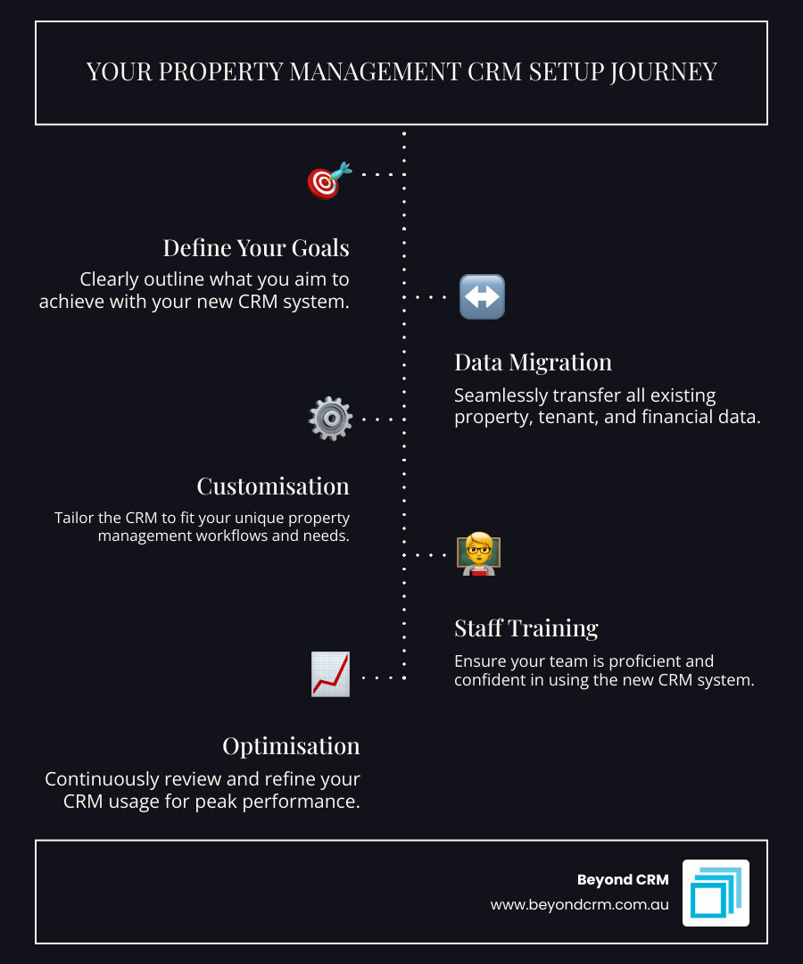Property management CRM setup workflow showing steps from goal definition through data migration, customisation, training, and optimisation, with icons representing tenant management, automation, and reporting - property management crm setup infographic 
