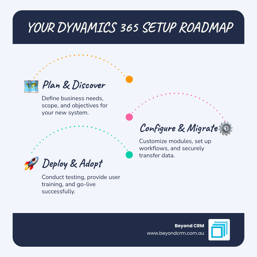 Infographic showing the four phases of Dynamics 365 setup: Phase 1 is Planning and Discovery with business requirements and goals; Phase 2 is Technical Setup with Microsoft 365 tenant, licenses, and environments; Phase 3 is Configuration with app installation, security roles, and customisation; Phase 4 is Deployment with UAT, go-live, and training - Microsoft Dynamics 365 setup infographic 