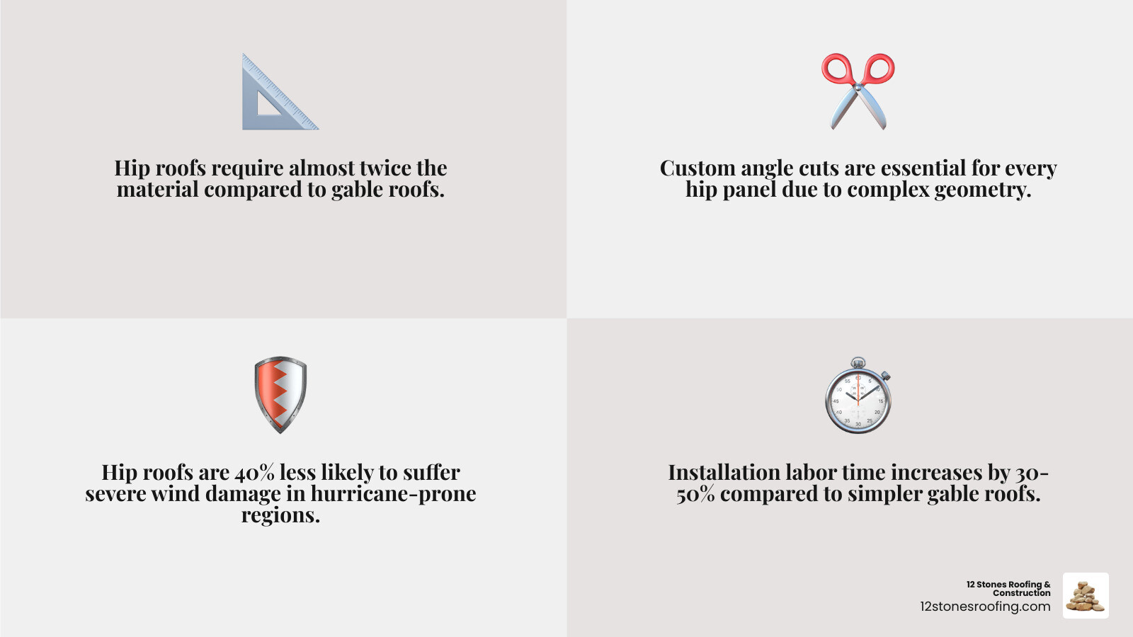 Infographic showing hip roof anatomy with labeled components: four sloping roof planes, hip ridges where planes meet at external angles, main ridge at the peak, eaves at the bottom edges, valleys where planes meet internally, and field areas between structural elements. Diagram includes measurements showing typical panel coverage width vs true width, and callouts for critical flashing points at hips, ridge, and eave transitions. - installing metal roofing on a hip roof infographic 4_facts_emoji_grey Infographic showing hip roof anatomy with labeled components: four sloping roof planes, hip ridges where planes meet at external angles, main ridge at the peak, eaves at the bottom edges, valleys where planes meet internally, and field areas between structural elements. Diagram includes measurements showing typical panel coverage width vs true width, and callouts for critical flashing points at hips, ridge, and eave transitions. - installing metal roofing on a hip roof infographic 4_facts_emoji_grey