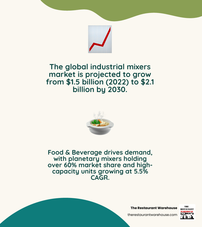 infographic showing industrial mixers market growth from 1.5 billion dollars in 2022 to projected 2.1 billion dollars by 2030, with the food and beverage industry highlighted as the largest end user at over 60 percent market share for planetary mixers, and demand for high capacity mixers over 100 quarts growing at 5.5 percent annually - Industrial stand mixer infographic 2_facts_emoji_nature