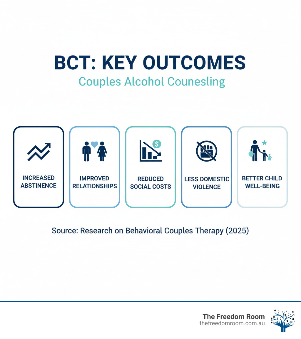 Infographic showing key outcomes of BCT: increased abstinence, improved relationship, reduced social costs, less domestic violence, better child well-being - couples alcohol counseling infographic 