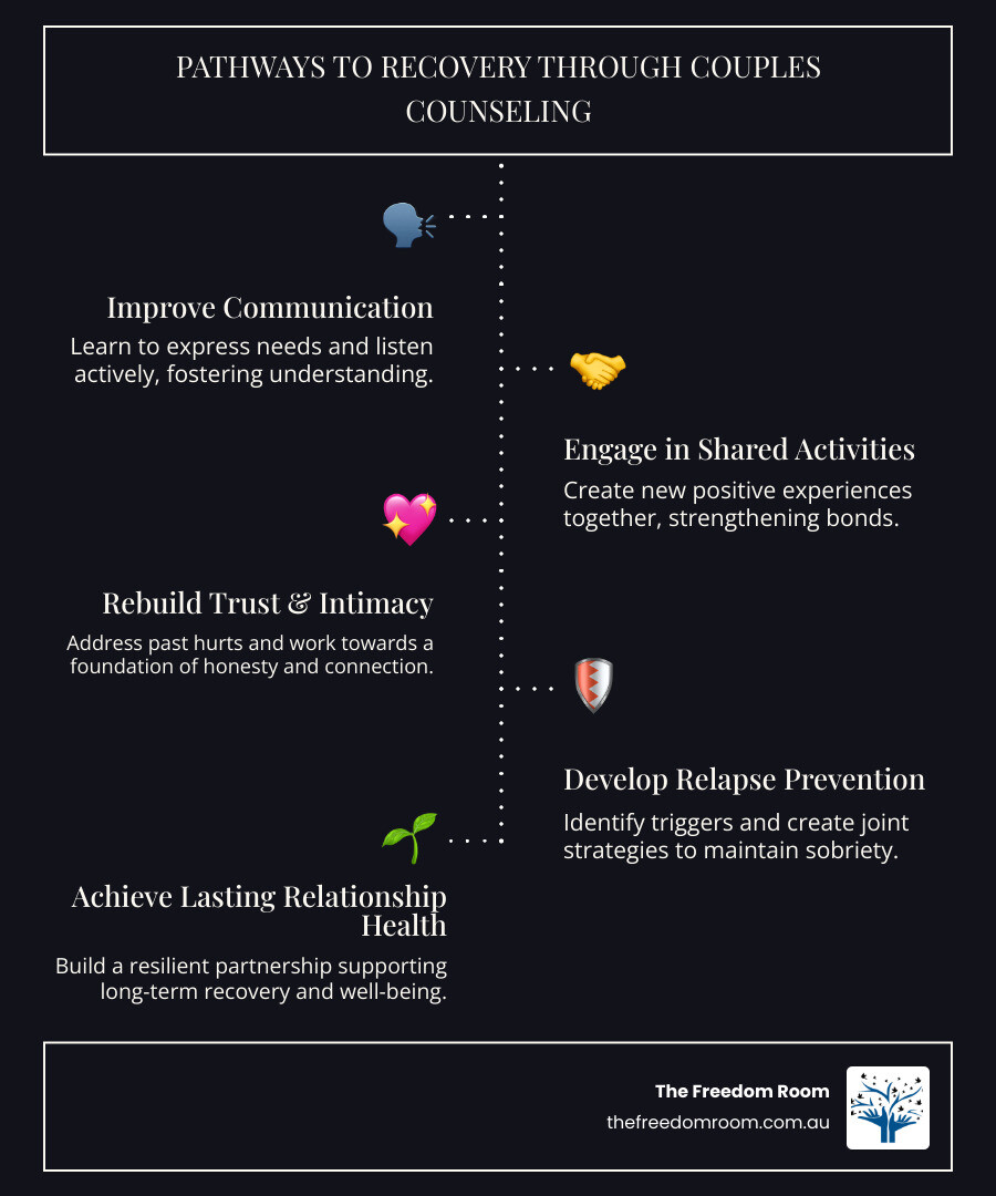 Infographic detailing five pathways for couples alcohol counseling, including improving communication, rebuilding trust, and relapse prevention.
