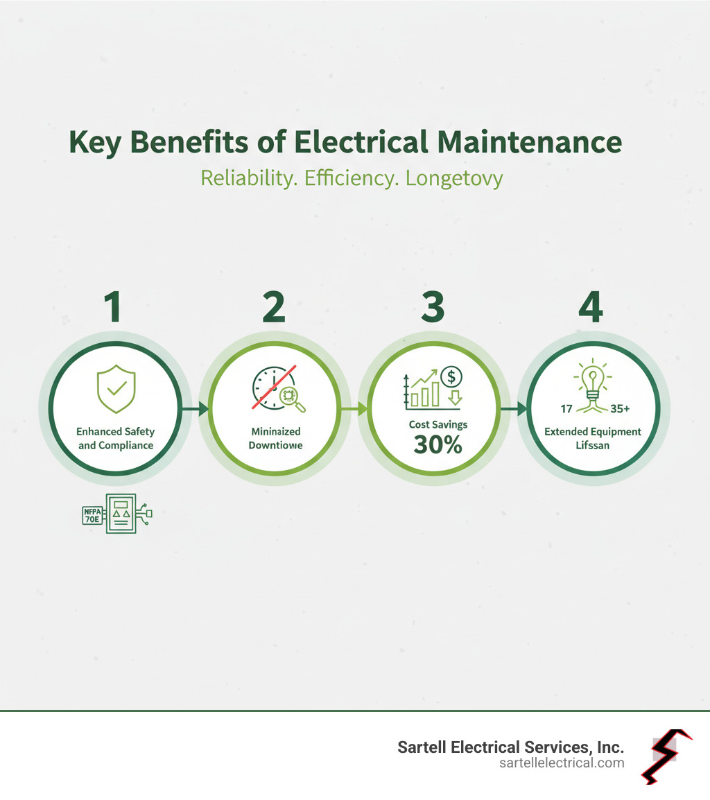 Infographic showing the four key benefits of electrical maintenance: Enhanced Safety and Compliance with industry standards like NFPA 70E, Minimized Downtime through proactive issue detection, Cost Savings with up to 30% reduction in maintenance expenses, and Extended Equipment Lifespan from 17 to 35 years through regular upkeep - Electrical Maintenance Services infographic 
