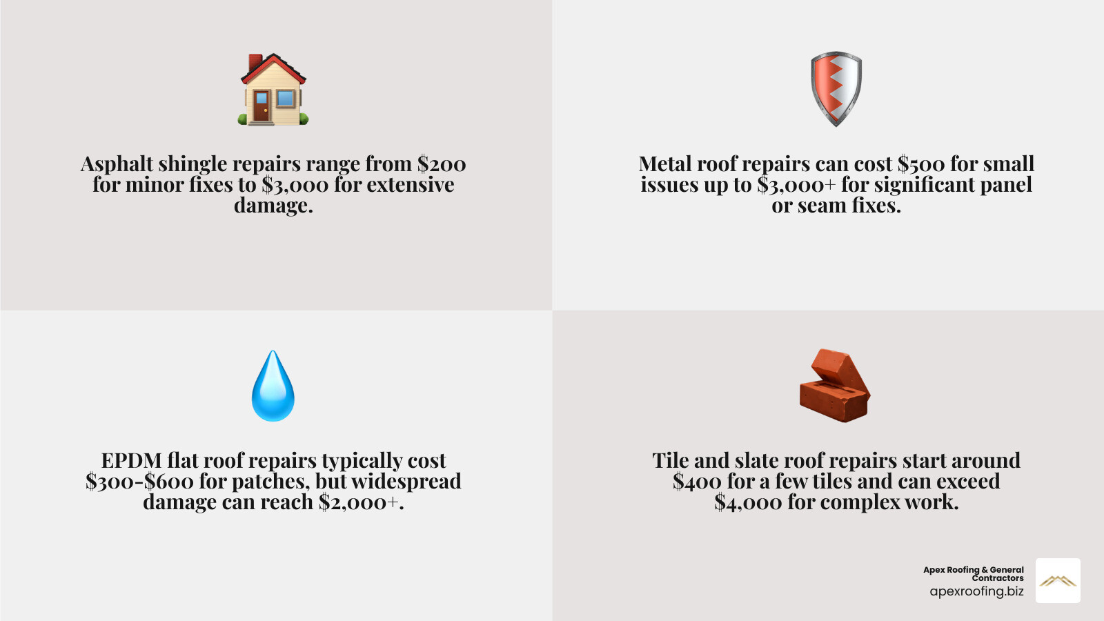 Table comparing average repair costs for different roofing materials - common roof repairs infographic 4_facts_emoji_grey