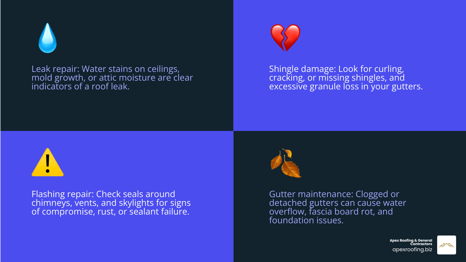 Infographic showing the top 5 most common roof problems: leaks and water damage with water stain icon, damaged shingles with cracked shingle icon, compromised flashing with chimney icon, clogged gutters with debris icon, and failing pipe boots with vent icon, each with a brief description of warning signs - common roof repairs infographic 4_facts_emoji_blue