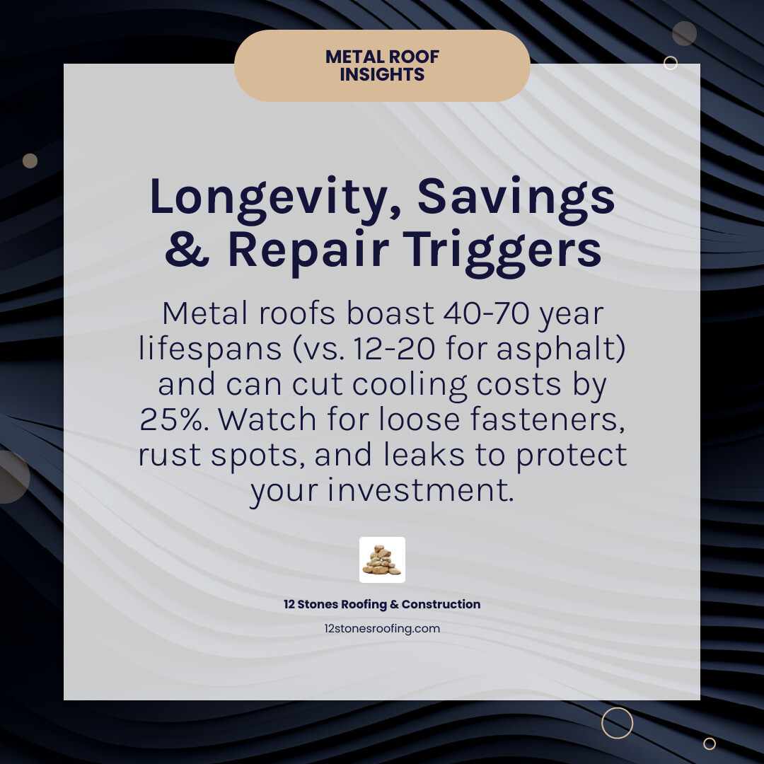 infographic comparing metal roof 40-70 year lifespan versus asphalt shingle 12-20 year lifespan, showing energy savings of up to 25% in cooling costs, and key repair triggers including loose fasteners, rust spots, and leaks - residential metal roof repair infographic simple-info-card-dark