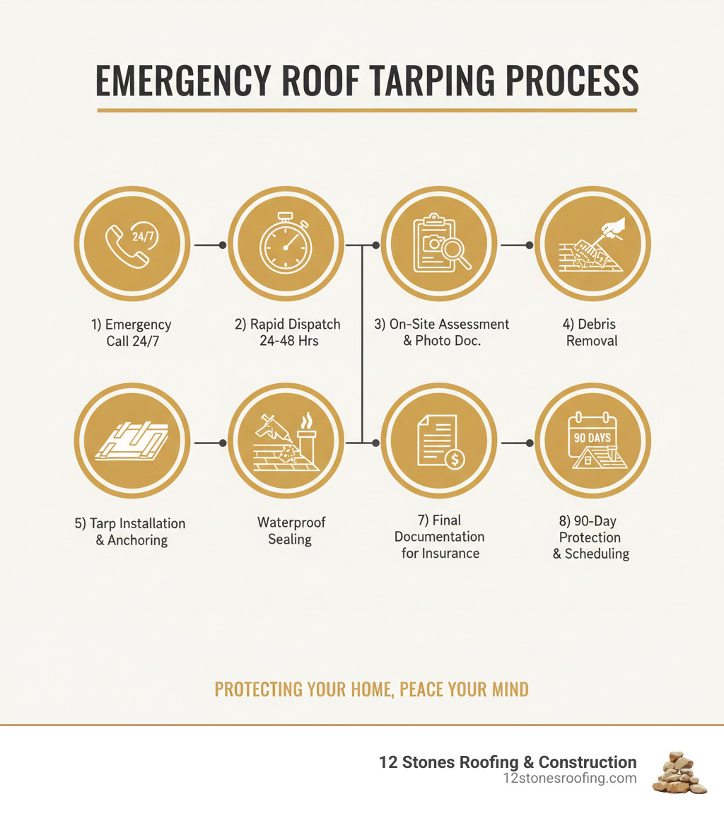 Infographic showing the emergency roof tarping process: 1) Emergency call received 24/7, 2) Rapid dispatch within 24-48 hours, 3) On-site damage assessment and photo documentation, 4) Debris removal from damaged area, 5) Professional-grade tarp installation with wood batten anchoring, 6) Waterproof sealing around vents and chimneys, 7) Final documentation for insurance, 8) Tarp provides protection for up to 90 days while permanent repairs are scheduled - roof tarping service infographic  Infographic showing the emergency roof tarping process: 1) Emergency call received 24/7, 2) Rapid dispatch within 24-48 hours, 3) On-site damage assessment and photo documentation, 4) Debris removal from damaged area, 5) Professional-grade tarp installation with wood batten anchoring, 6) Waterproof sealing around vents and chimneys, 7) Final documentation for insurance, 8) Tarp provides protection for up to 90 days while permanent repairs are scheduled - roof tarping service infographic