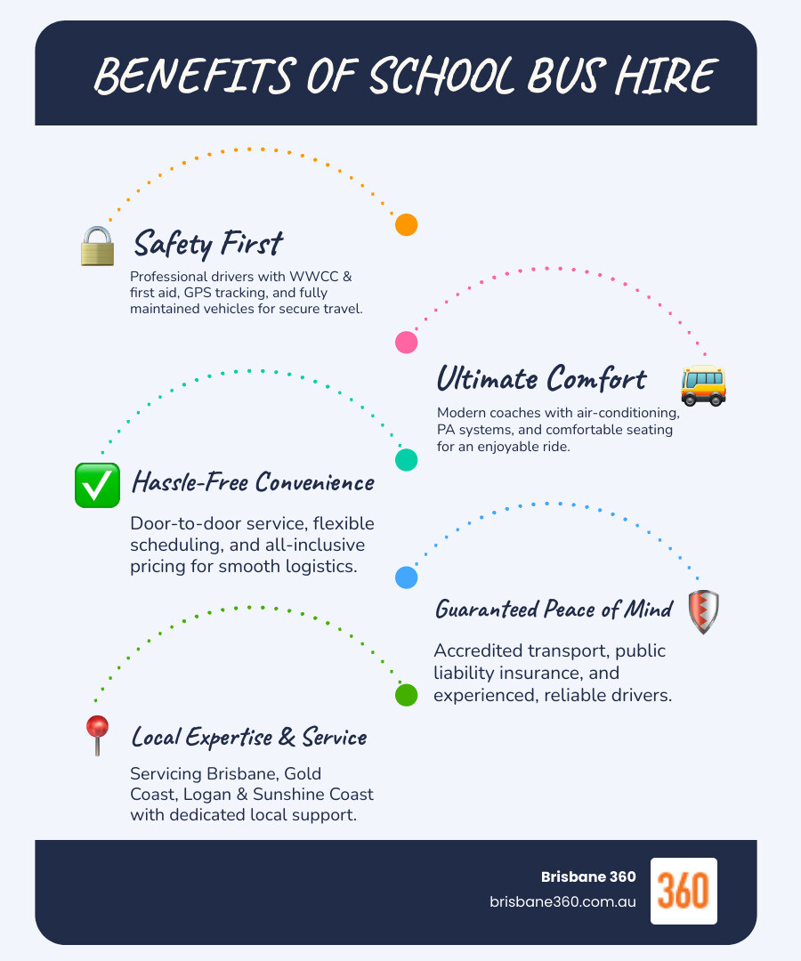 Infographic showing the complete benefits of school tour bus hire: safety features including professional drivers with WWCC and first aid training, GPS tracking, and fully maintained vehicles; comfort amenities like air-conditioning, PA systems, and reclining seats; convenience factors including door-to-door service, flexible scheduling, and all-inclusive pricing; and peace of mind through Transport and Main Roads accreditation, public liability insurance, and experienced local drivers servicing Brisbane, Gold Coast, Logan, and Sunshine Coast - school tour bus hire infographic infographic-line-5-steps-blues-accent_colors