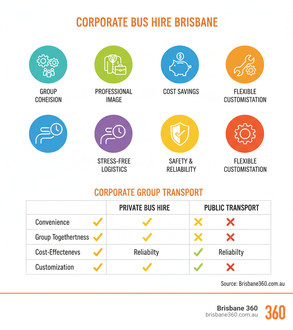 Infographic showing the key benefits of corporate bus hire Brisbane: group cohesion, professional image, cost savings, stress-free logistics, safety and reliability, and flexible customisation options. Includes icons for each benefit and a comparison chart showing private bus hire vs rideshares and public transport for corporate groups. - corporate bus hire Brisbane infographic 