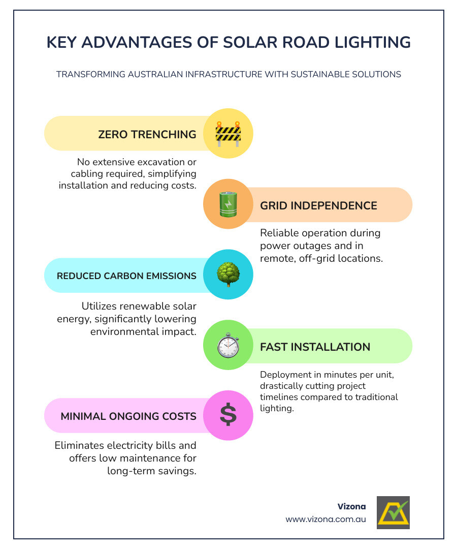 Key advantages of solar road lighting: zero trenching, grid independence, reduced carbon emissions, fast installation, and minimal ongoing costs - solar light for road infographic infographic-line-5-steps-colors
