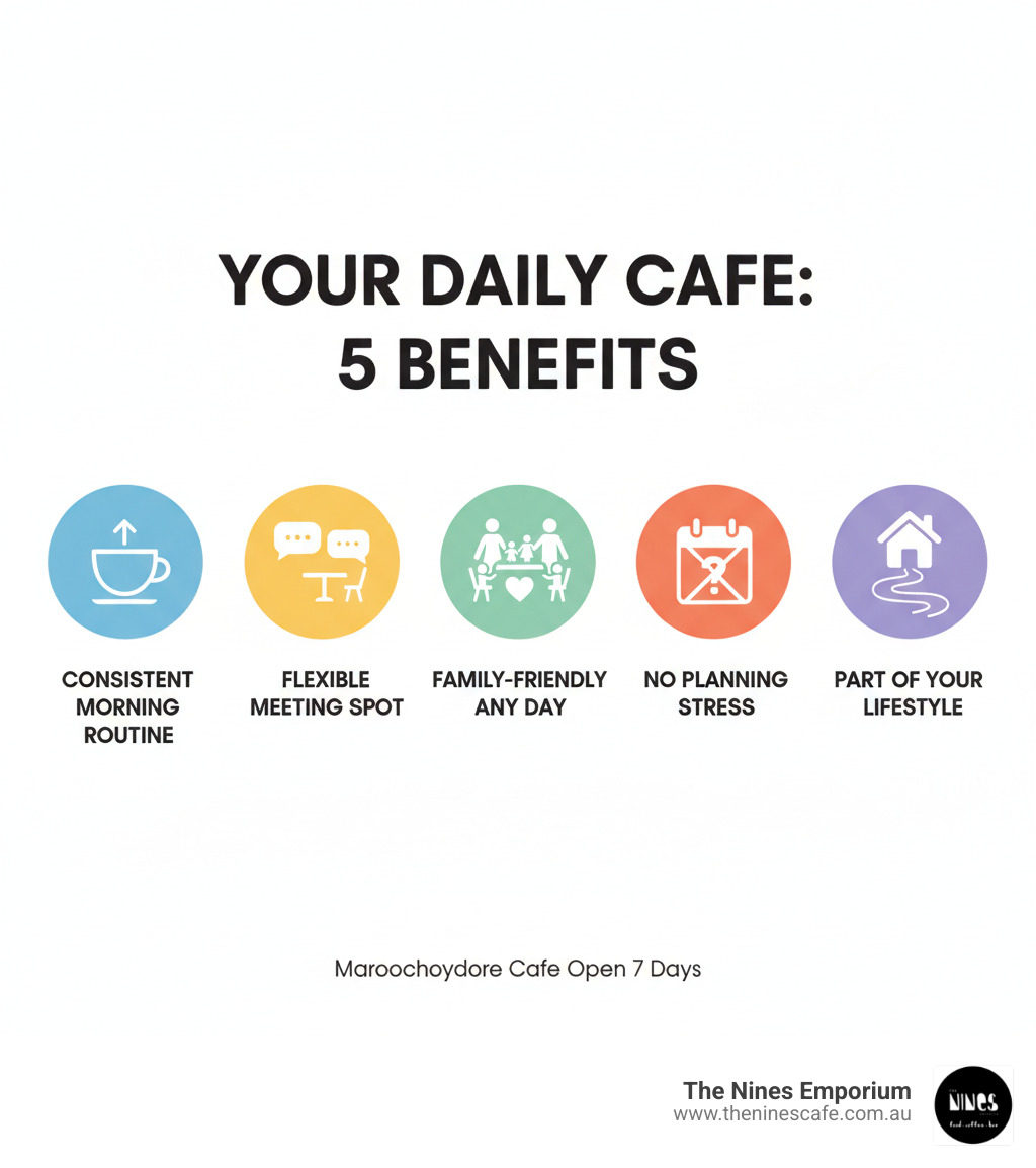 Infographic showing benefits of a reliable daily cafe: consistent morning routine, flexible meeting spot, family-friendly any day of the week, no planning stress, part of your lifestyle - Maroochydore cafe open 7 days infographic Infographic showing benefits of a reliable daily cafe: consistent morning routine, flexible meeting spot, family-friendly any day of the week, no planning stress, part of your lifestyle - Maroochydore cafe open 7 days infographic