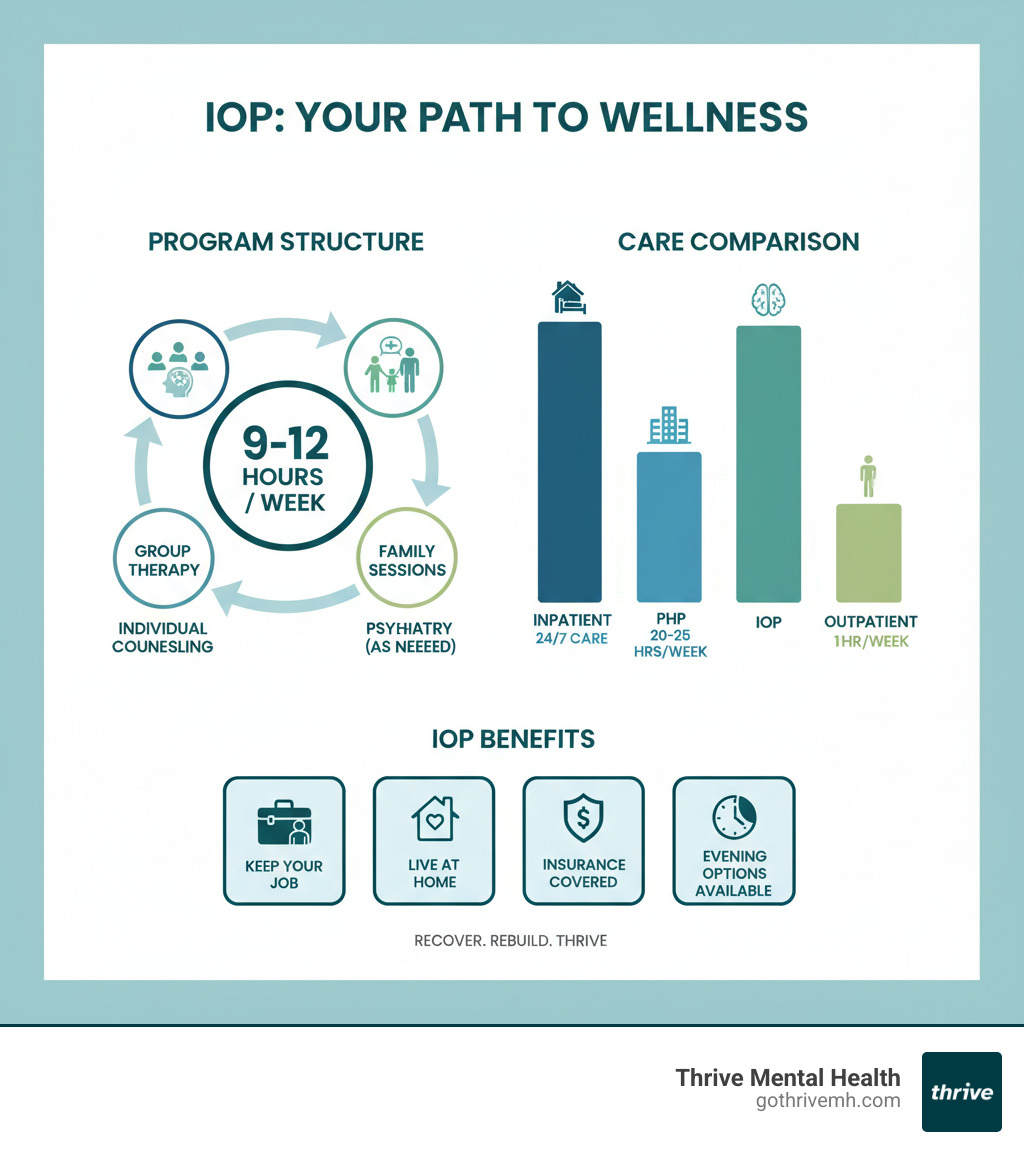 Infographic showing IOP program structure: 9-12 hours per week including group therapy, individual counseling, family sessions, and psychiatry as needed. Comparison chart of Inpatient (24/7 care), PHP (20-25 hrs/week), IOP (9-12 hrs/week), and Outpatient (1 hr/week). Icons showing IOP benefits: keep your job, live at home, insurance covered, evening options available - I need a list of behavioral health IOP providers in Florida. infographic 