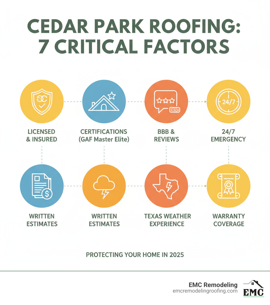 Infographic showing critical factors when choosing Cedar Park roofing companies: verify licensing and insurance status, confirm manufacturer certifications like GAF Master Elite, check BBB ratings and customer reviews, ensure 24/7 emergency availability, request detailed written estimates, confirm local experience with Texas weather, and verify warranty coverage - roofing companies cedar park infographic 