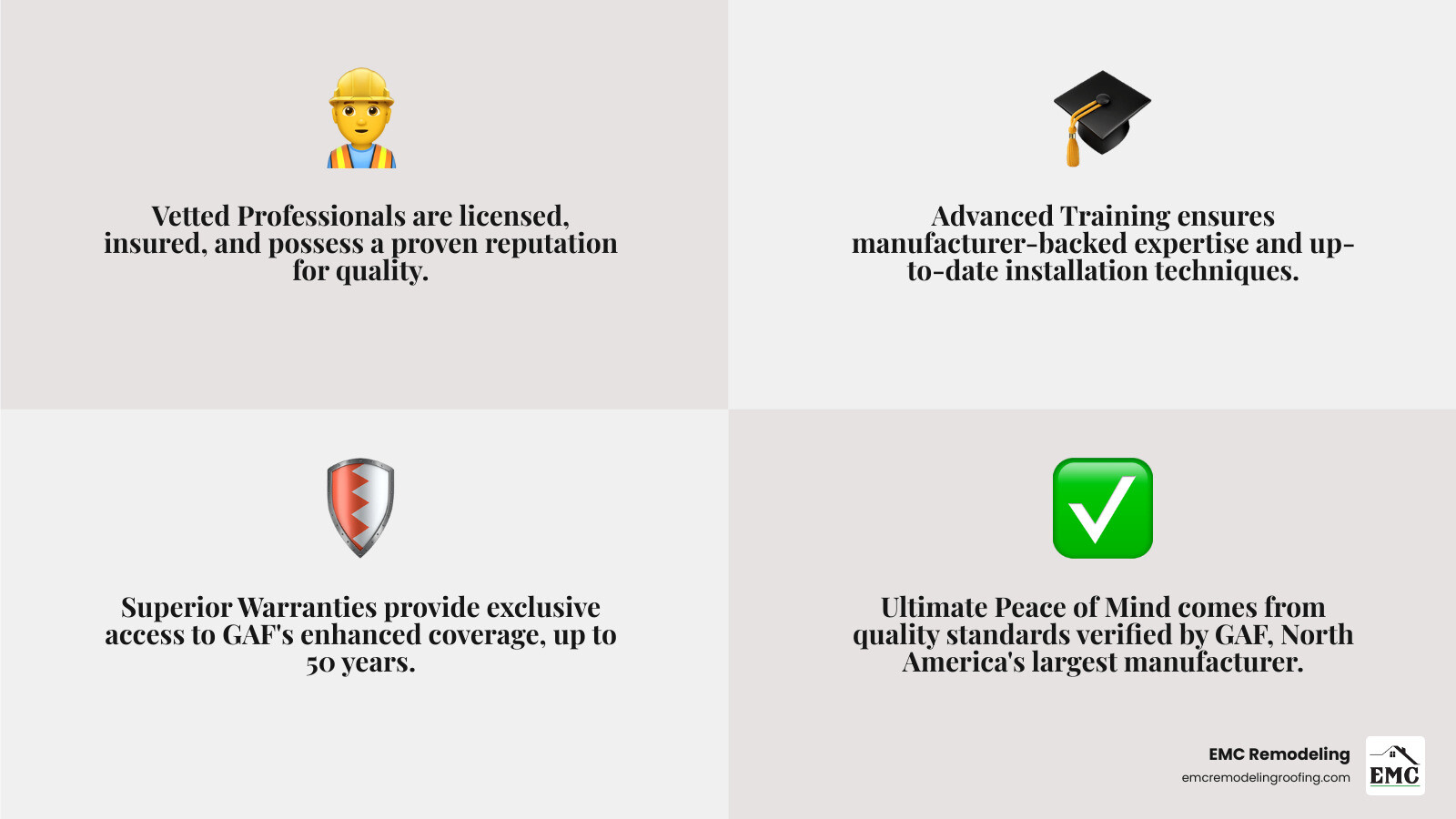 Infographic showing the four key advantages of GAF certified roofers: 1) Vetted Professionals (licensed, insured, experienced with proven reputation), 2) Advanced Training (ongoing education and manufacturer-backed expertise), 3) Superior Warranties (exclusive access to Golden Pledge, Silver Pledge, and System Plus warranties with up to 50 years coverage), 4) Ultimate Peace of Mind (backed by North America's largest roofing manufacturer with verified quality standards) - GAF certified roofers infographic 4_facts_emoji_grey
