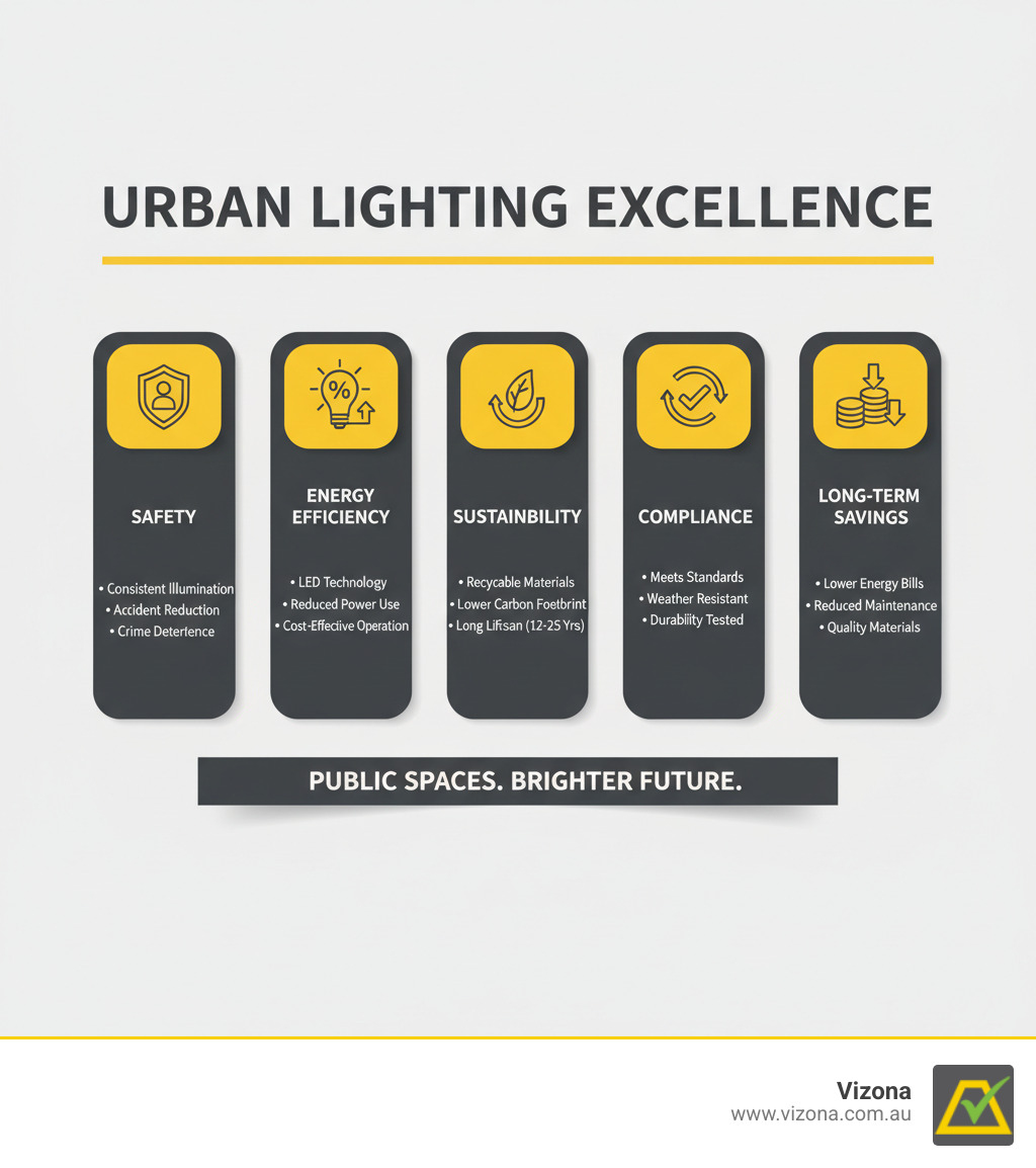 infographic showing the key elements of successful urban lighting projects: safety features, energy efficiency metrics, sustainability benefits, compliance requirements, and long-term cost savings - urban lights infographic infographic showing the key elements of successful urban lighting projects: safety features, energy efficiency metrics, sustainability benefits, compliance requirements, and long-term cost savings - urban lights infographic